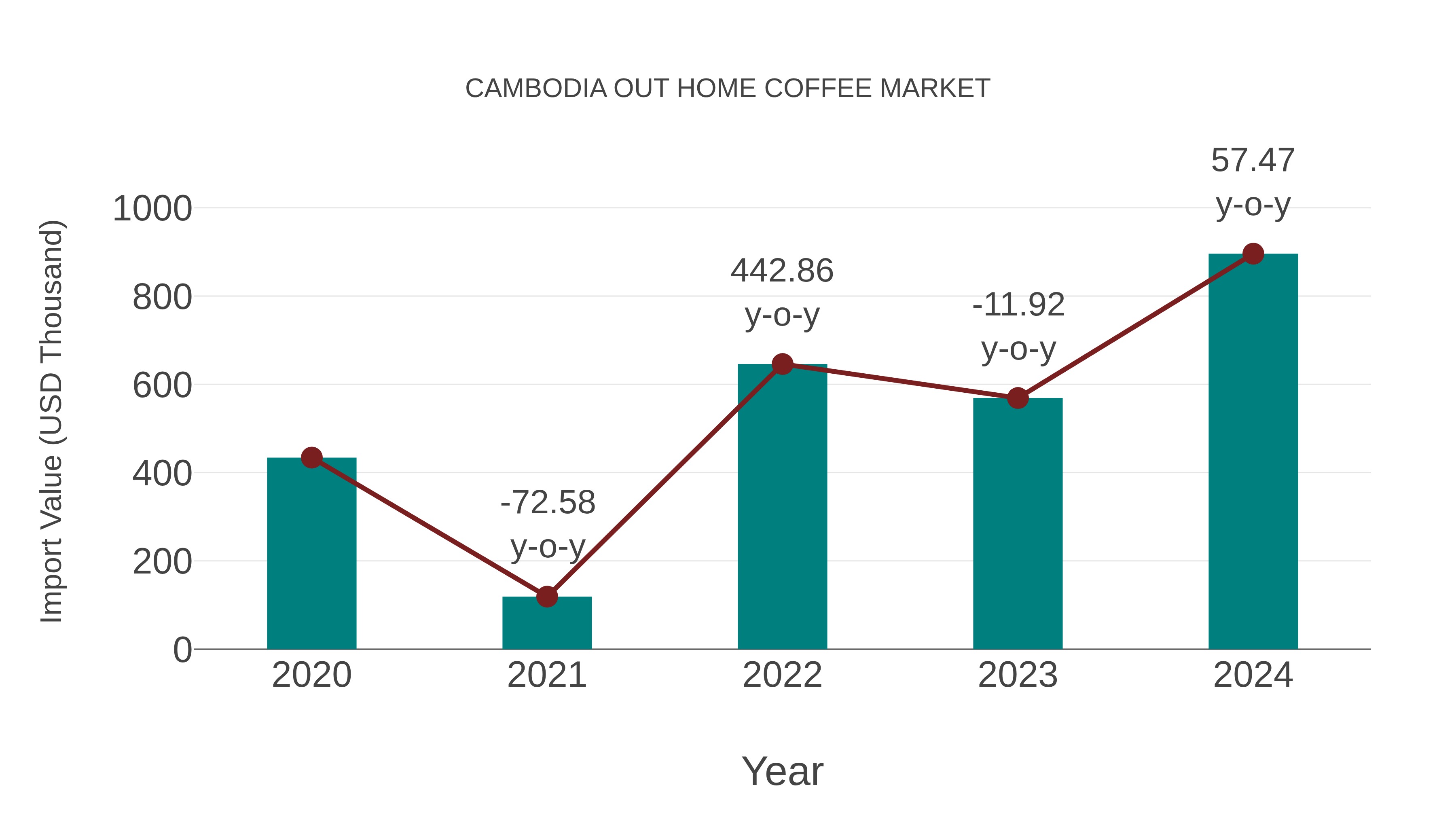 Cambodia Out Home Coffee Market: Import Trend Analysis