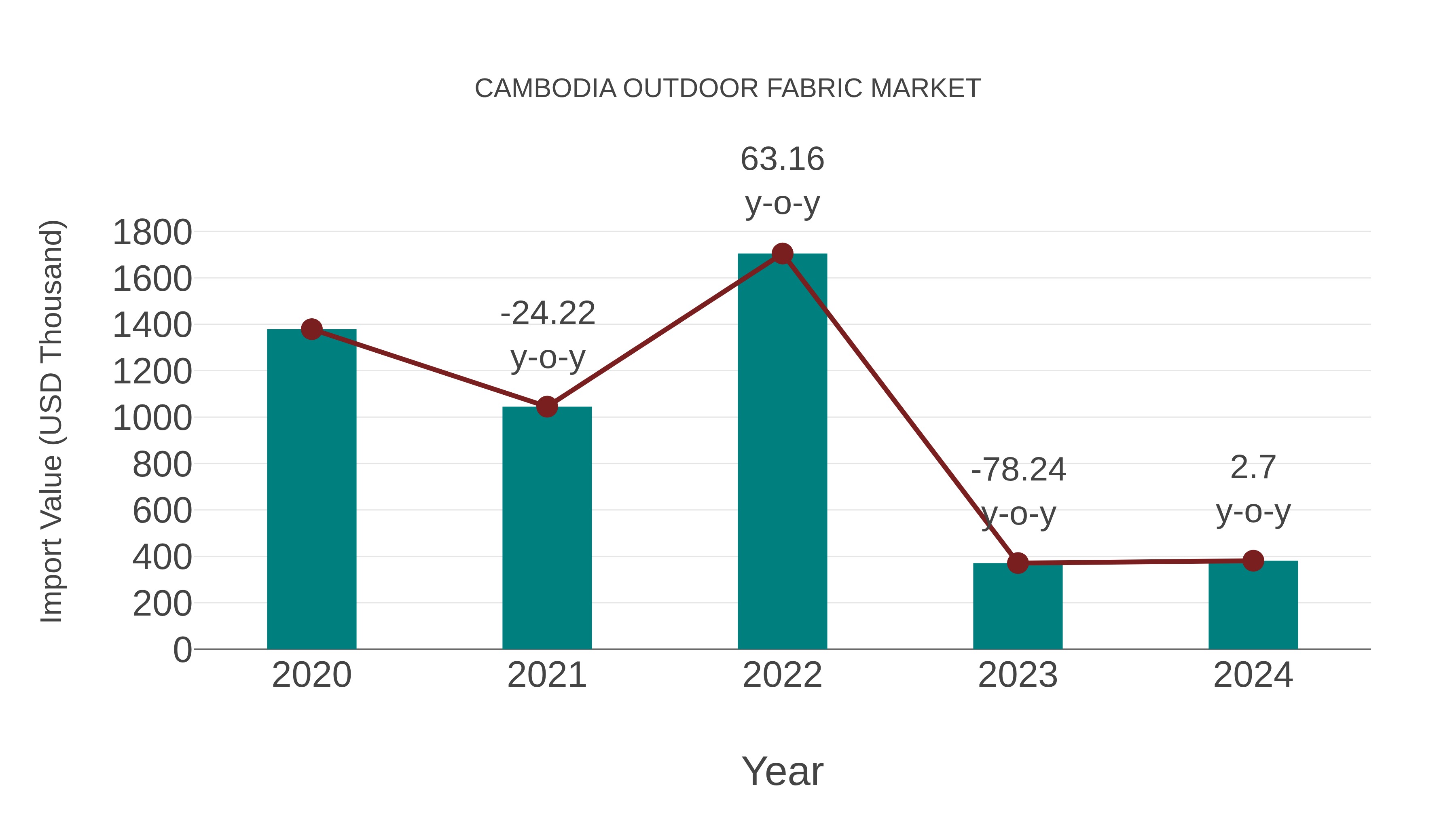 Cambodia Outdoor Fabric Market: Import Trend Analysis