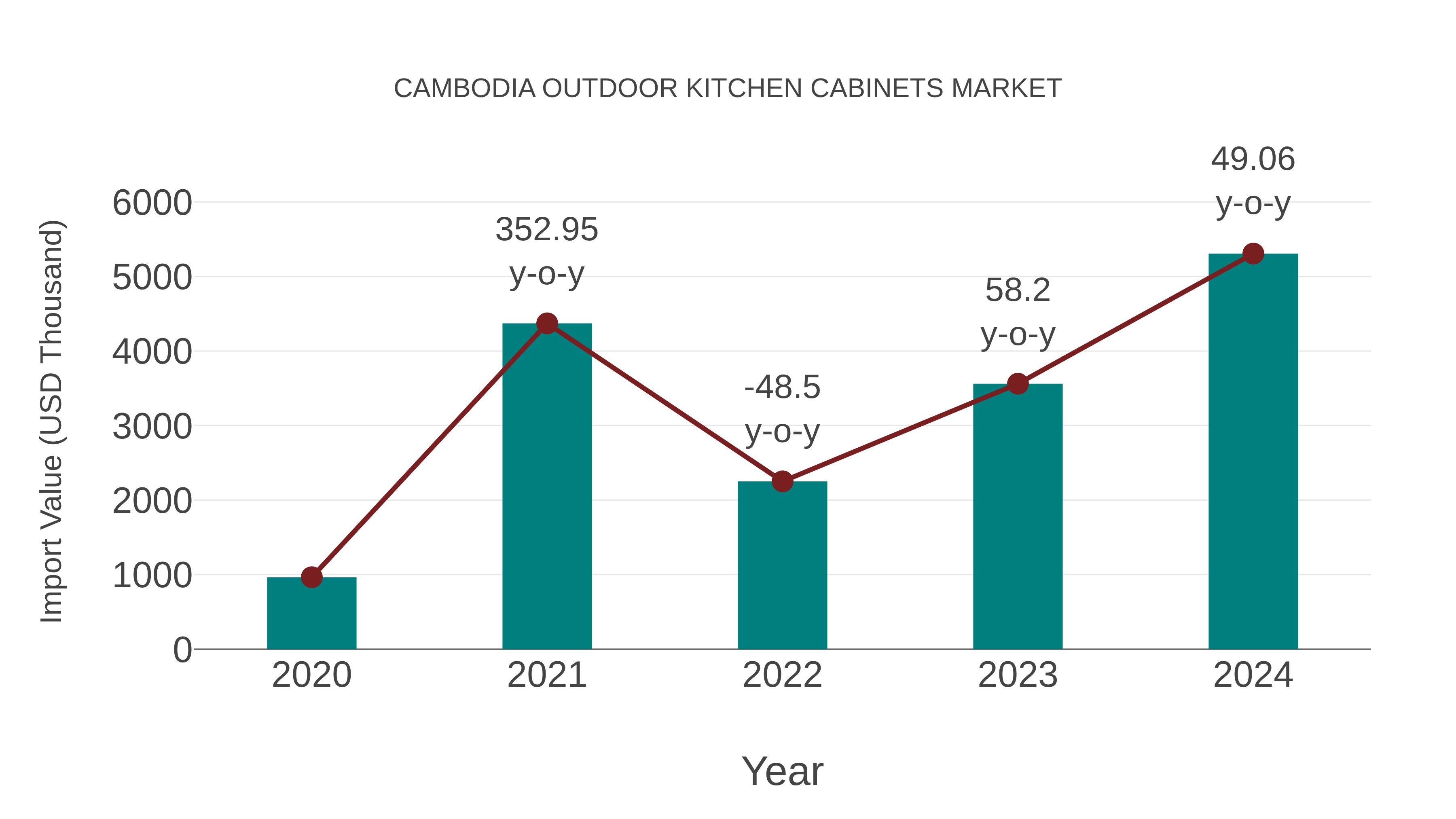 Cambodia Outdoor Kitchen Cabinets Market: Import Trend Analysis