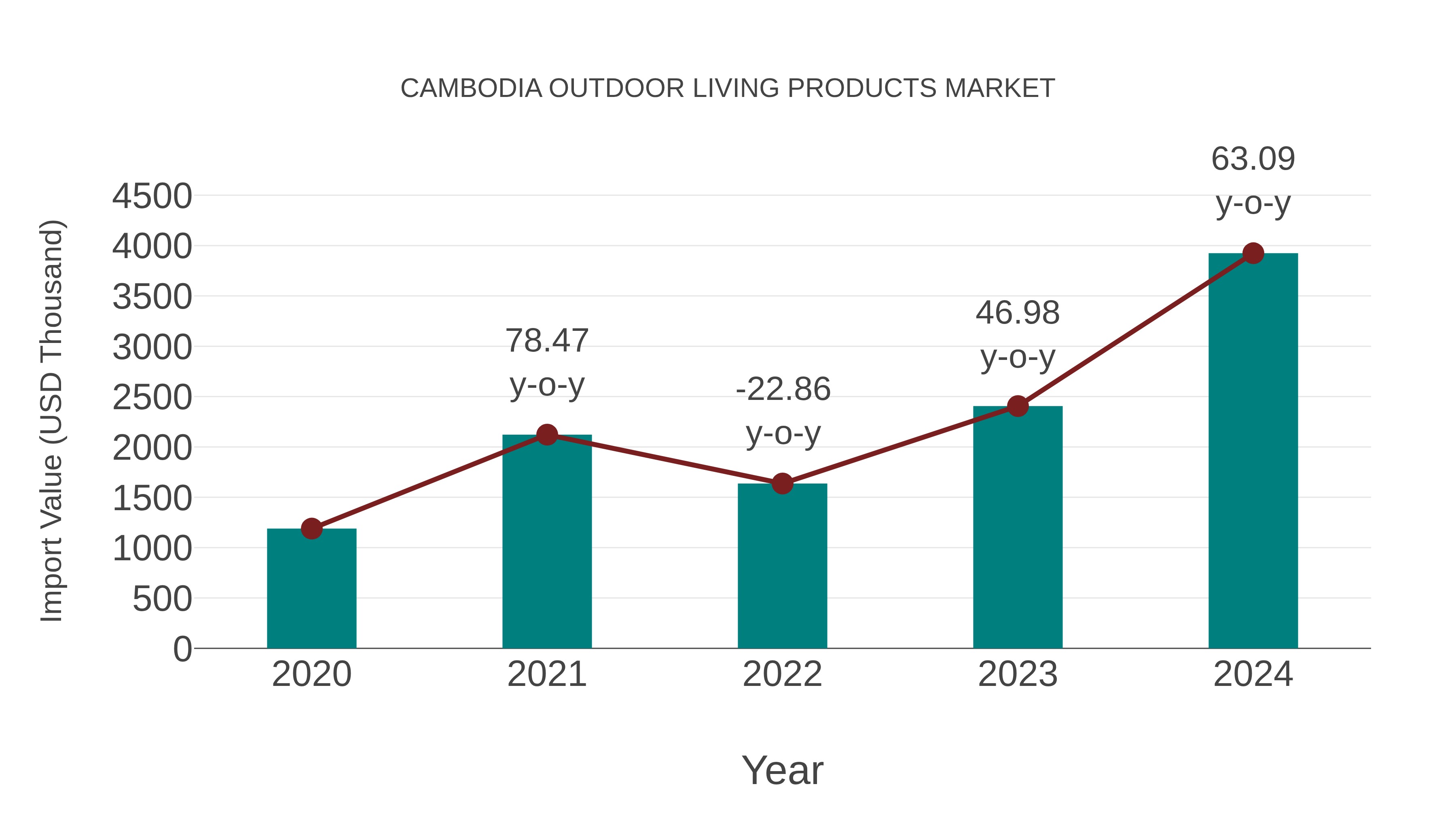 Cambodia Outdoor Living Products Market: Import Trend Analysis