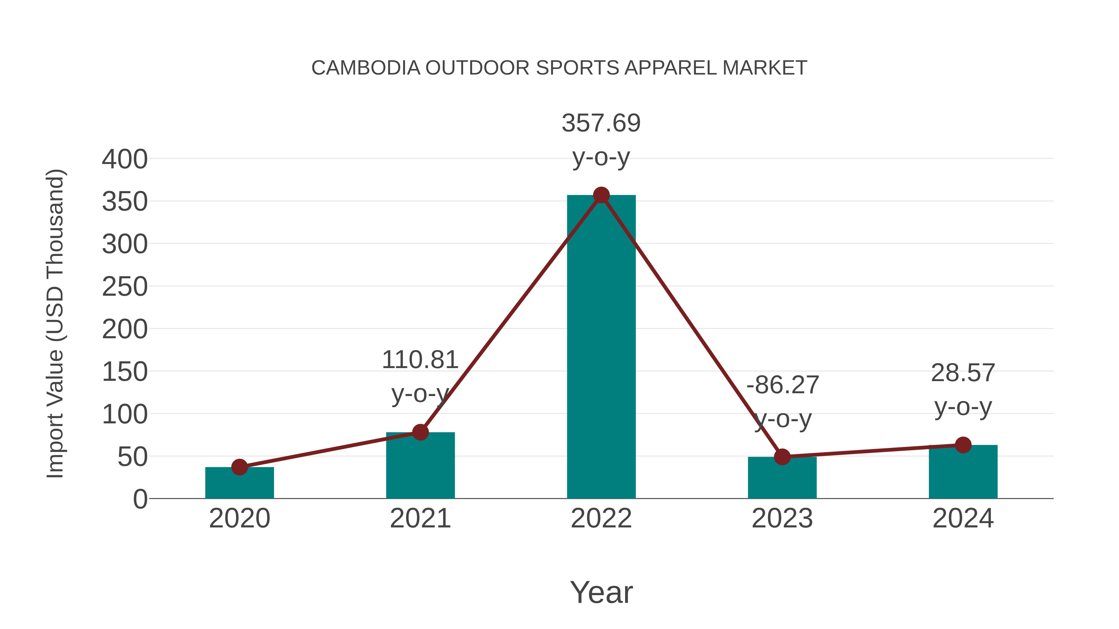  Cambodia Outdoor Sports Apparel Market: Import Trend Analysis