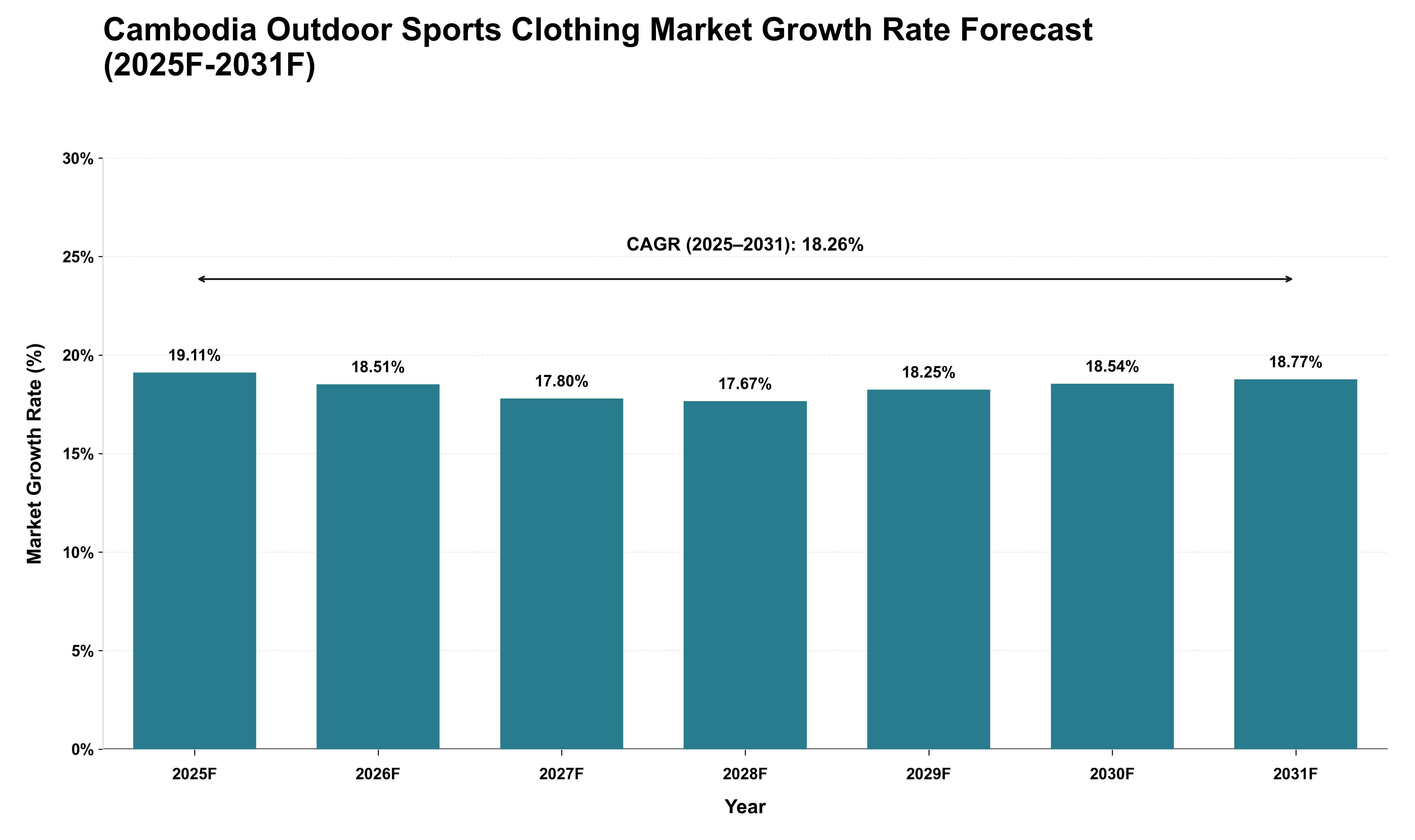 Cambodia Outdoor Sports Clothing Market Growth Rate Analysis (2025 - 2031)