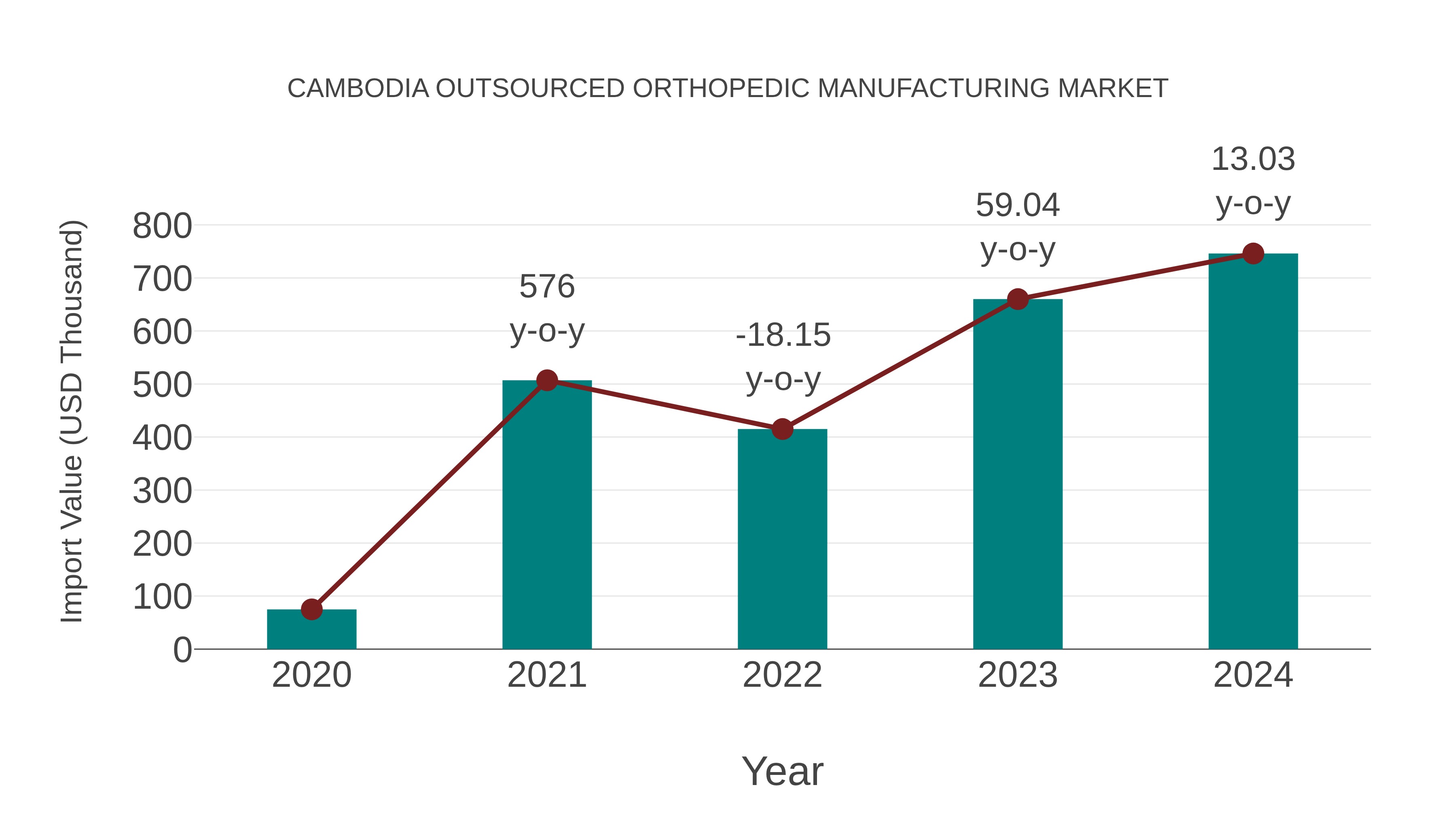  Cambodia Outsourced Orthopedic Manufacturing Market: Import Trend Analysis