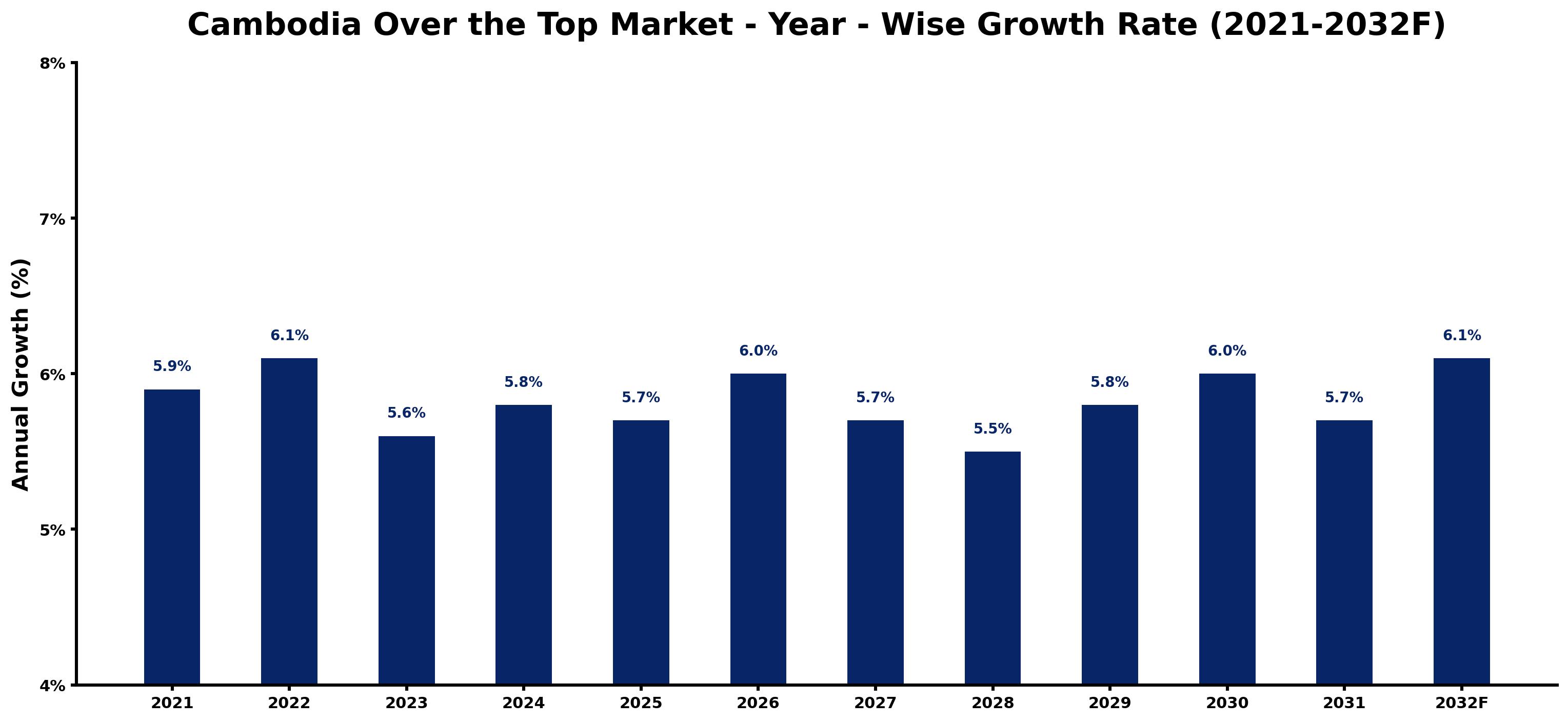 Cambodia Over the Top Market Year-wise Growth Rate and Key Drivers