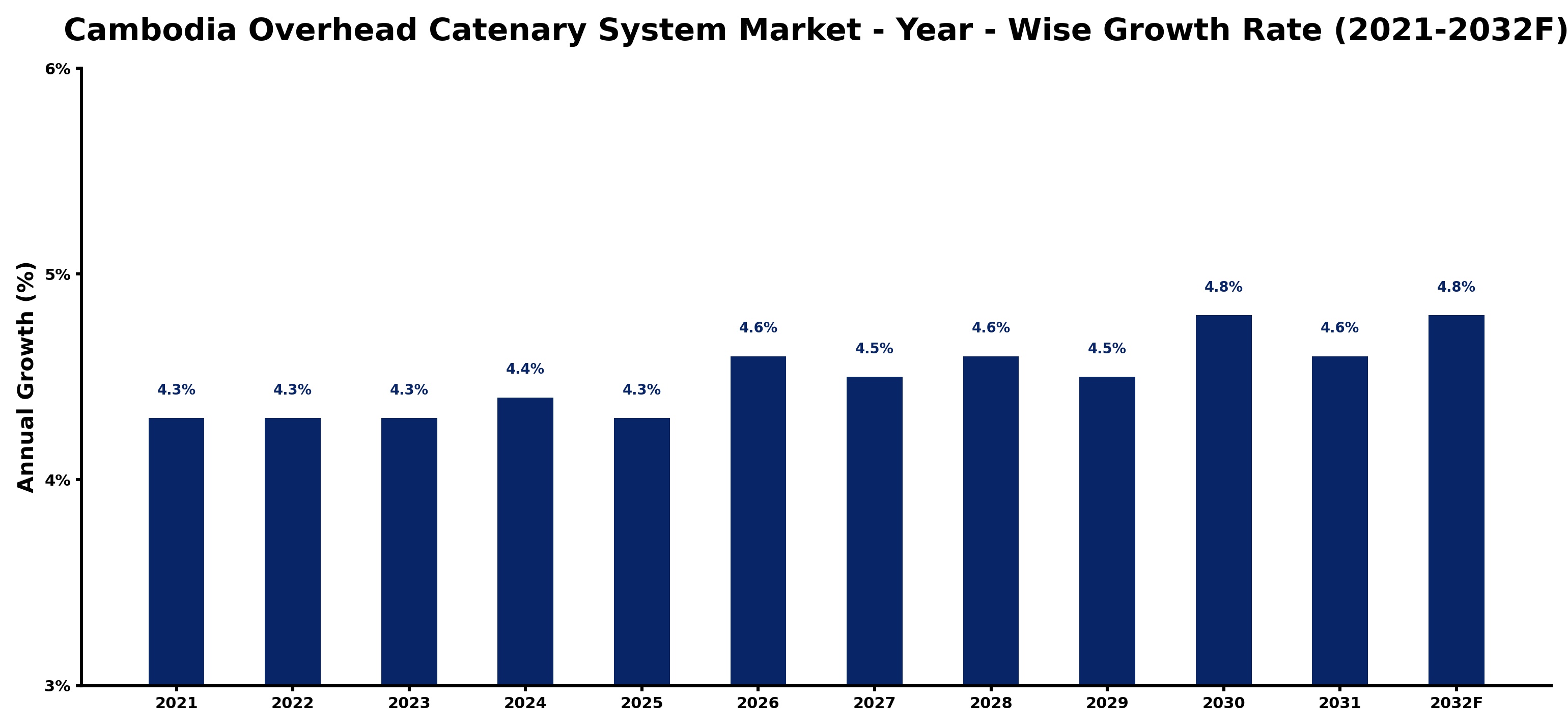 Cambodia Overhead Catenary System Market Year-wise Growth Rate and Key Drivers