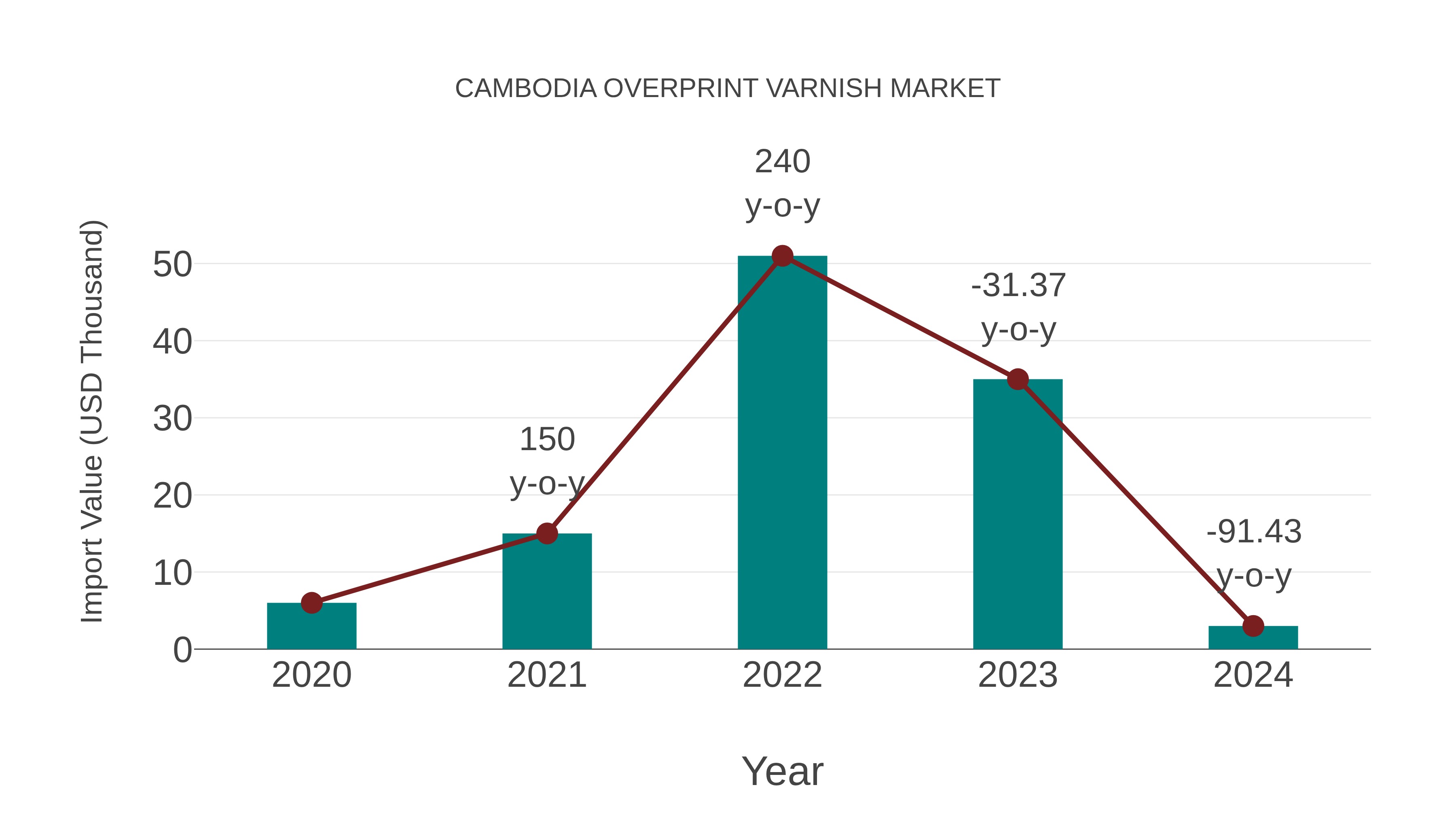 Cambodia Overprint Varnish Market: Import Trend Analysis