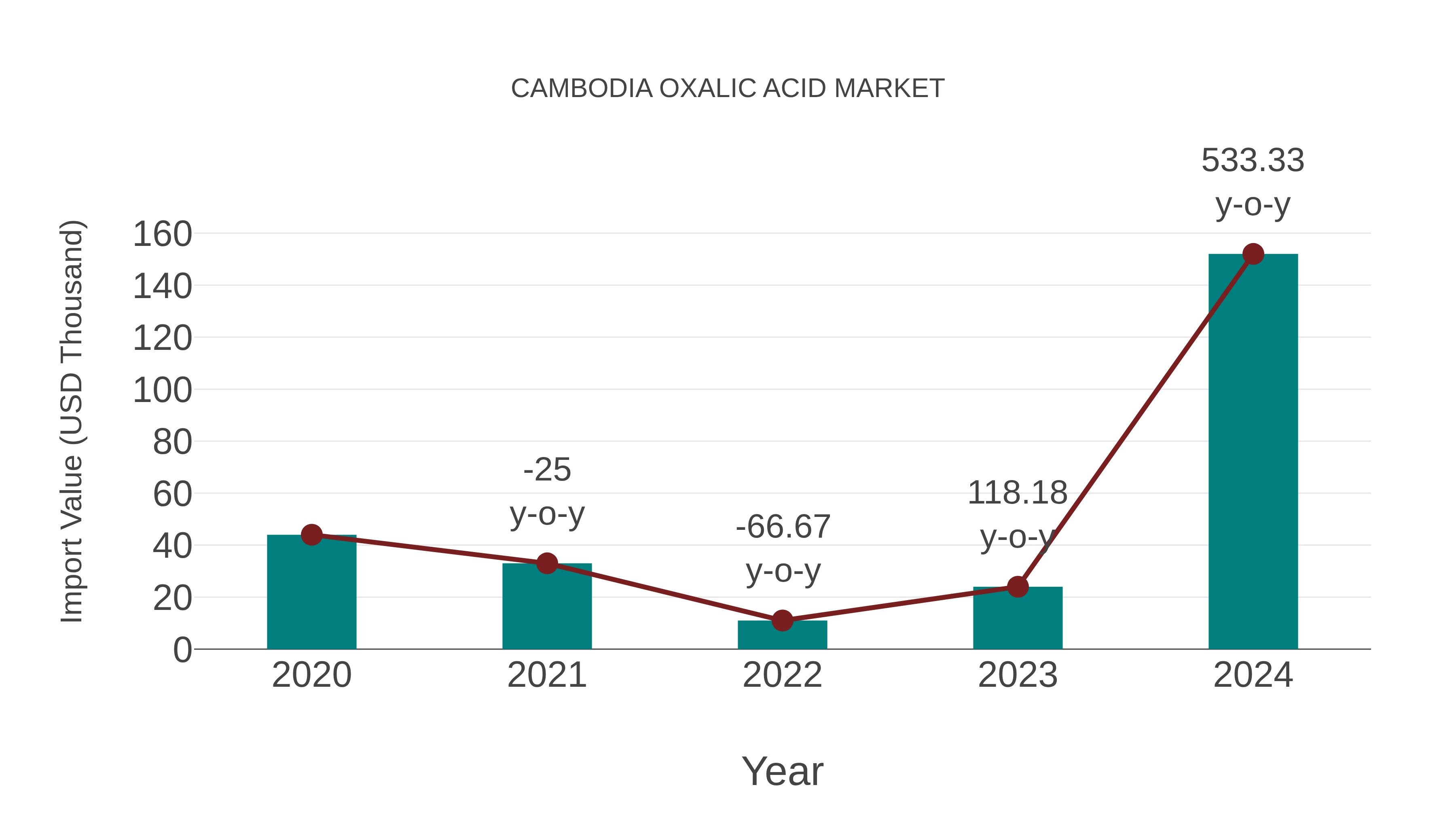  Cambodia Oxalic Acid Market: Import Trend Analysis