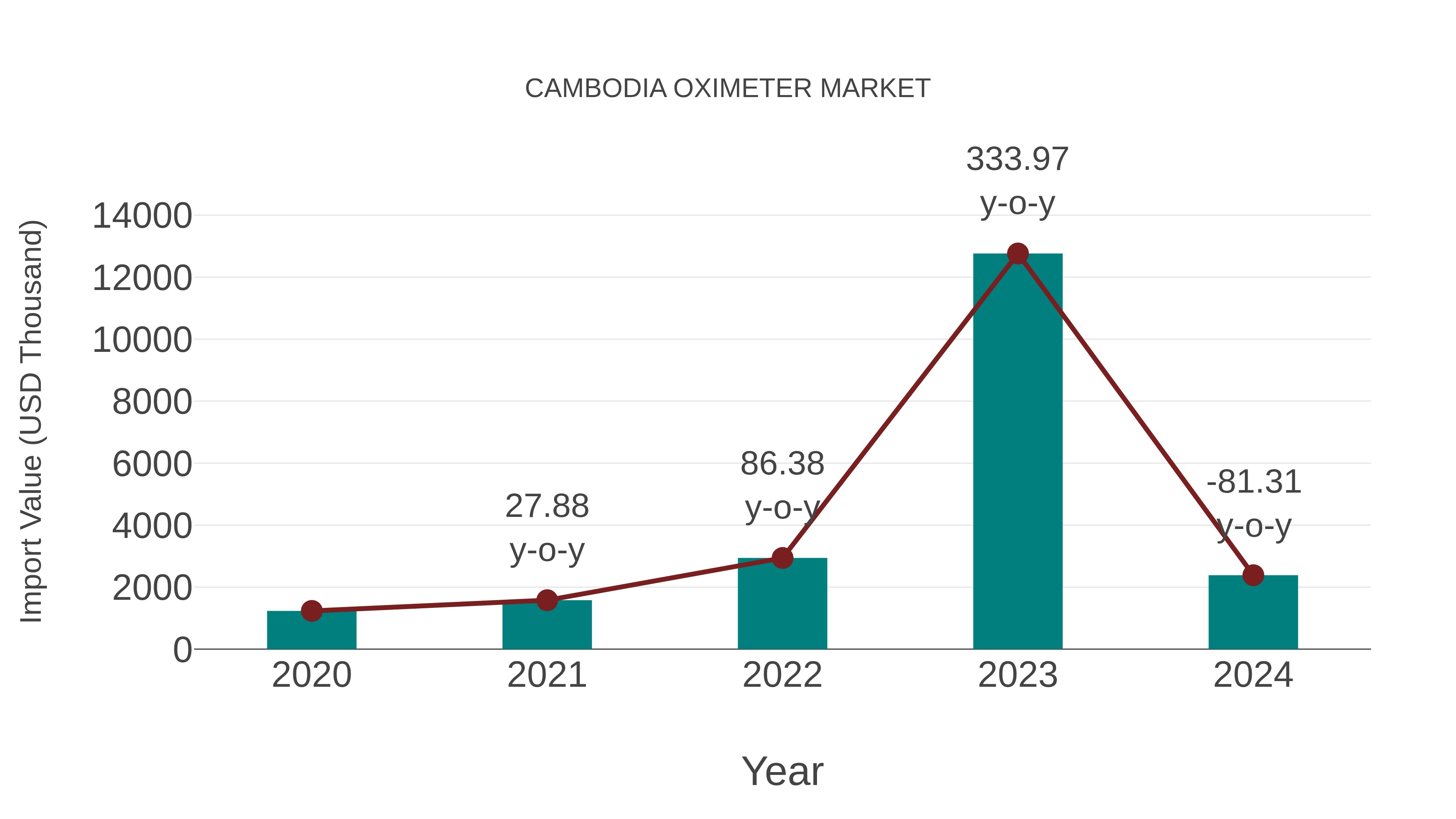  Cambodia Oximeter Market: Import Trend Analysis