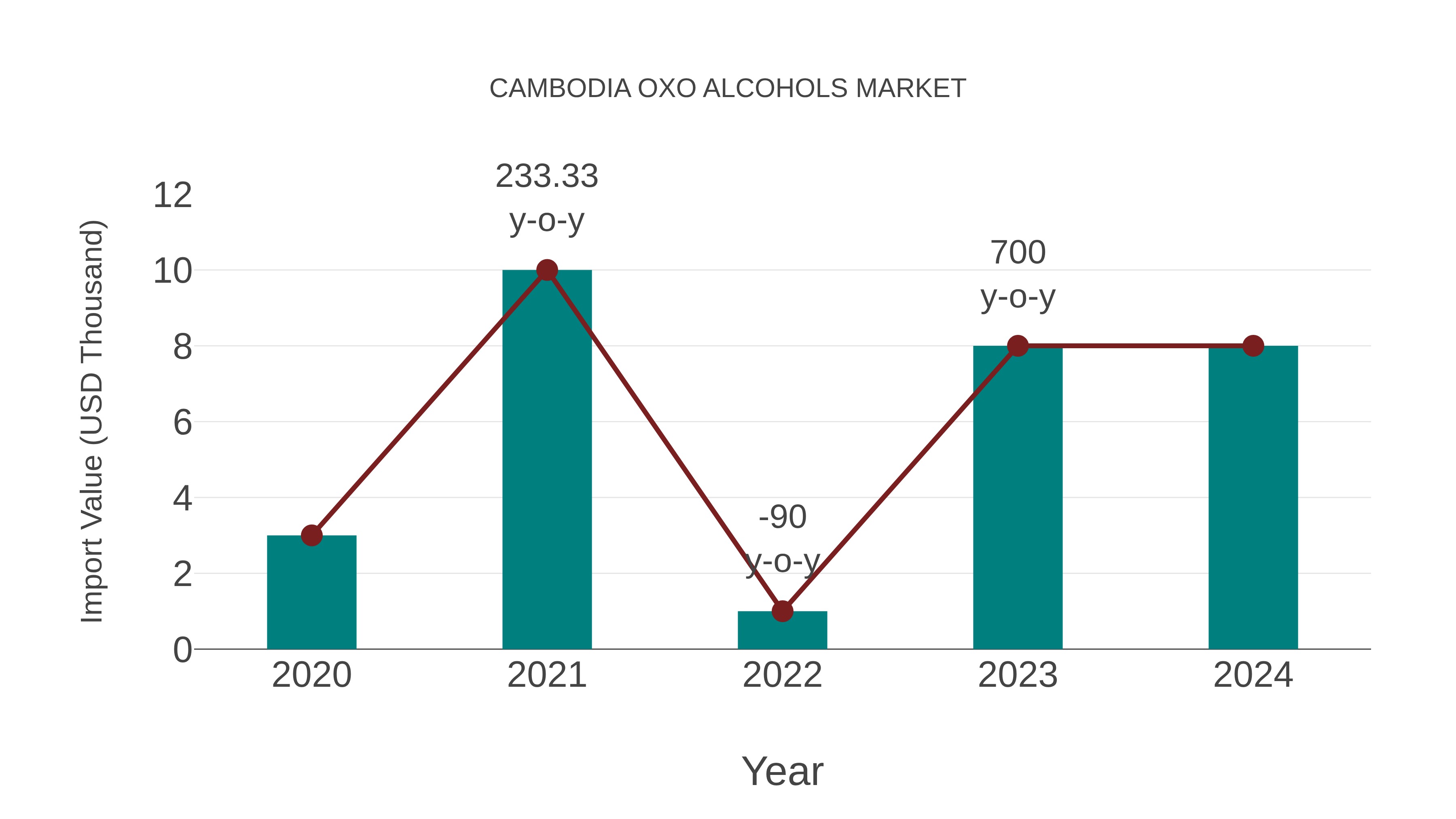  Cambodia Oxo Alcohols Market: Import Trend Analysis