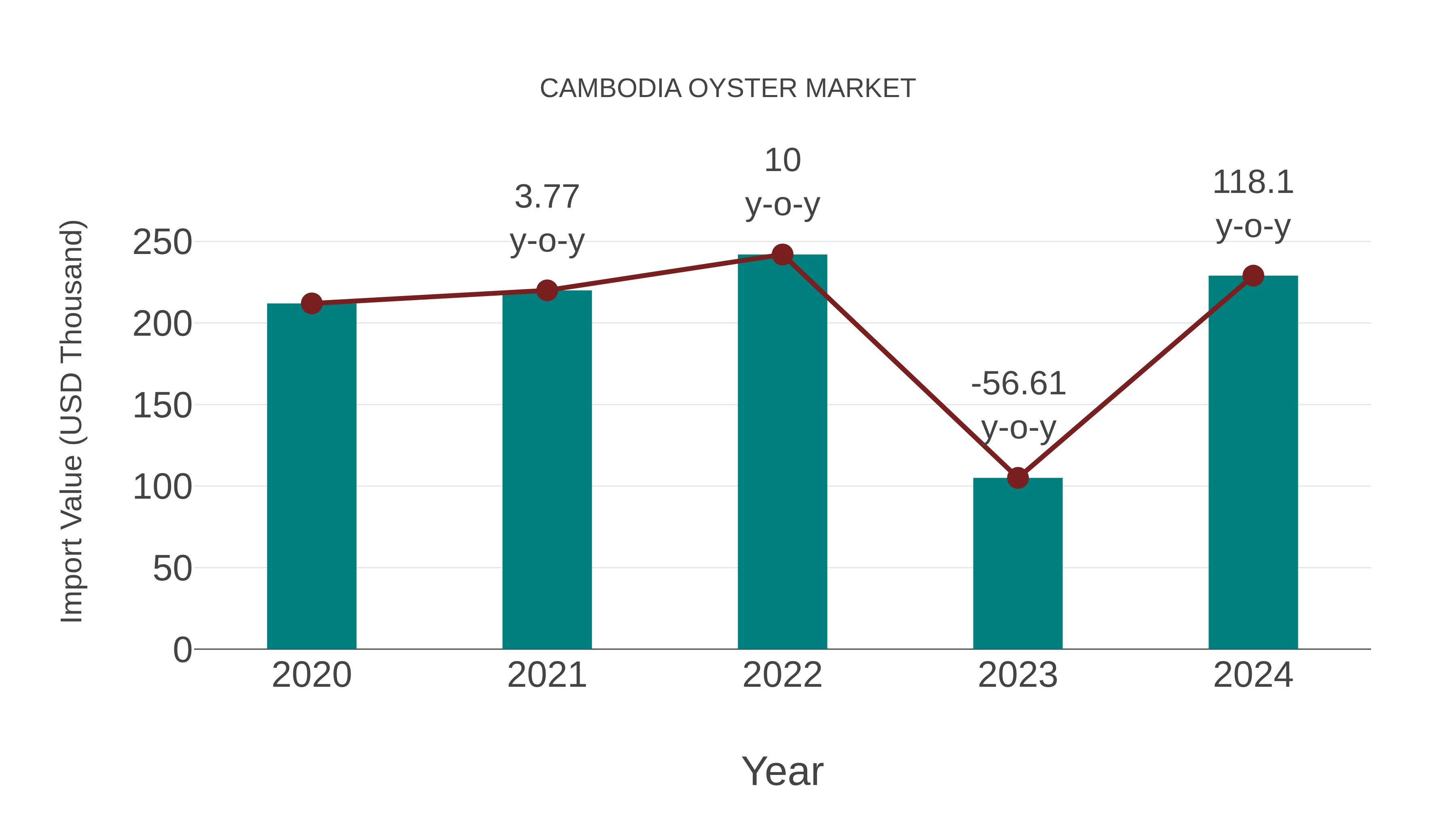  Cambodia Oyster Market: Import Trend Analysis