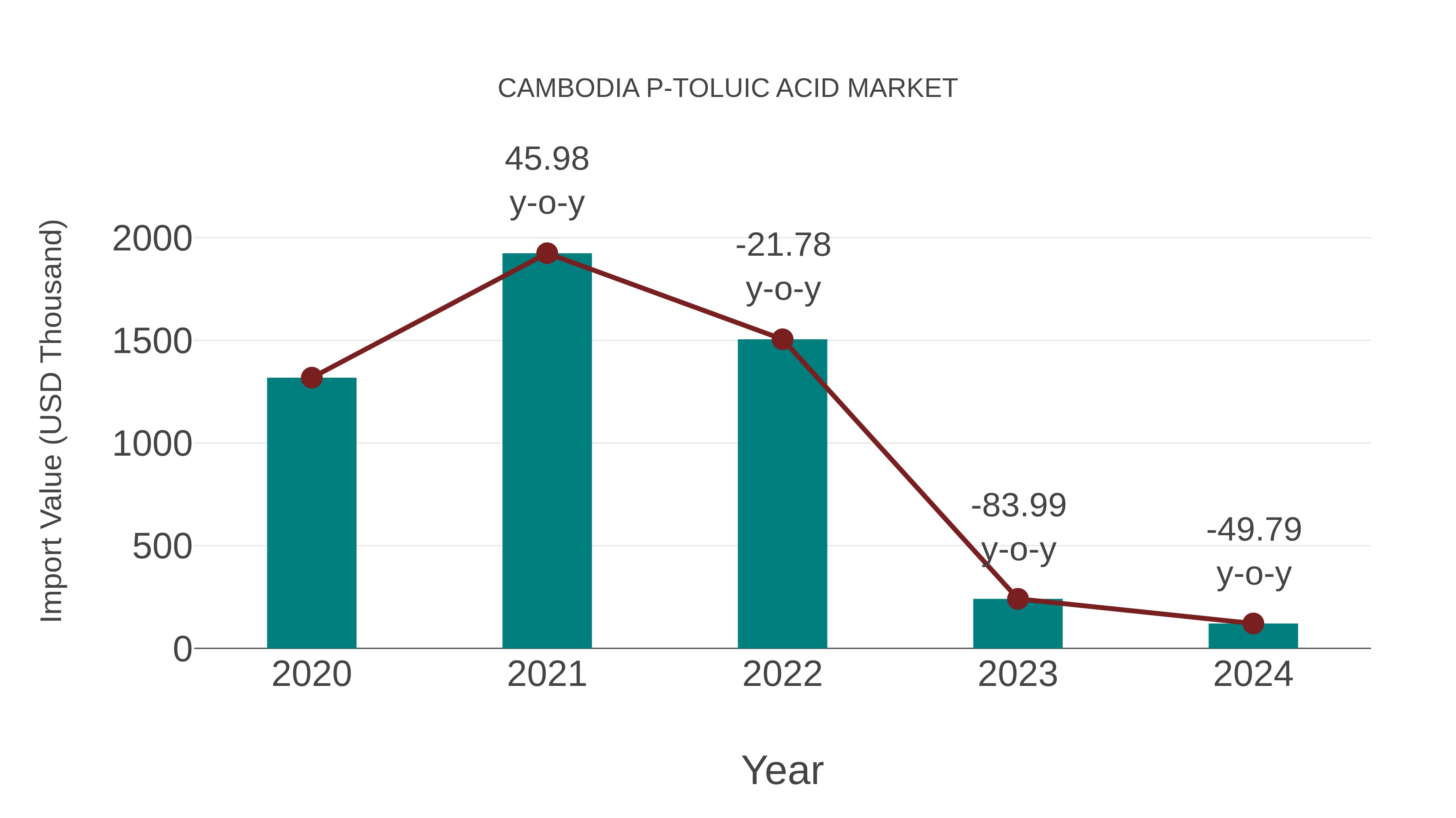 Cambodia P-toluic Acid Market: Import Trend Analysis