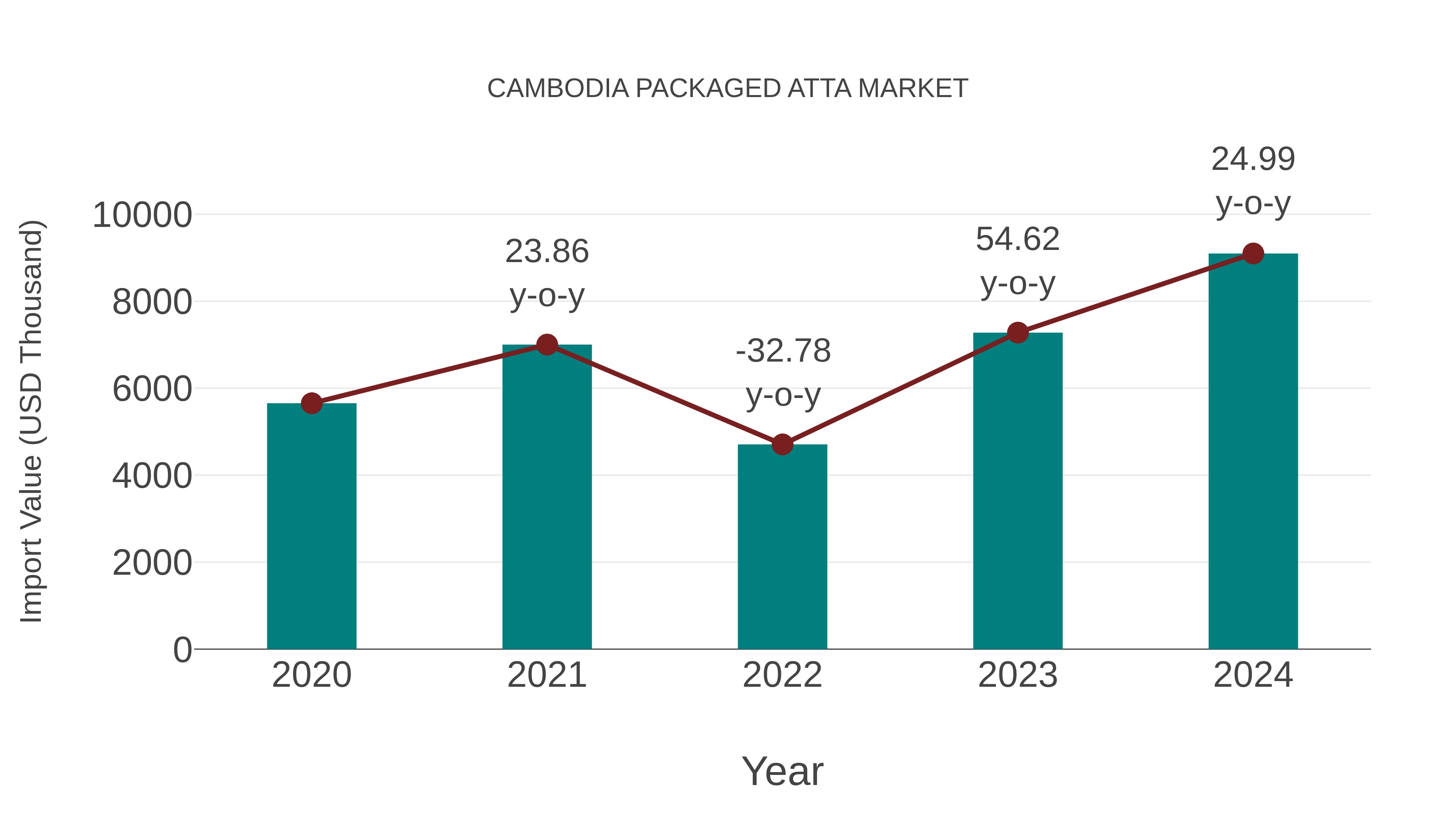  Cambodia Packaged Atta Market: Import Trend Analysis