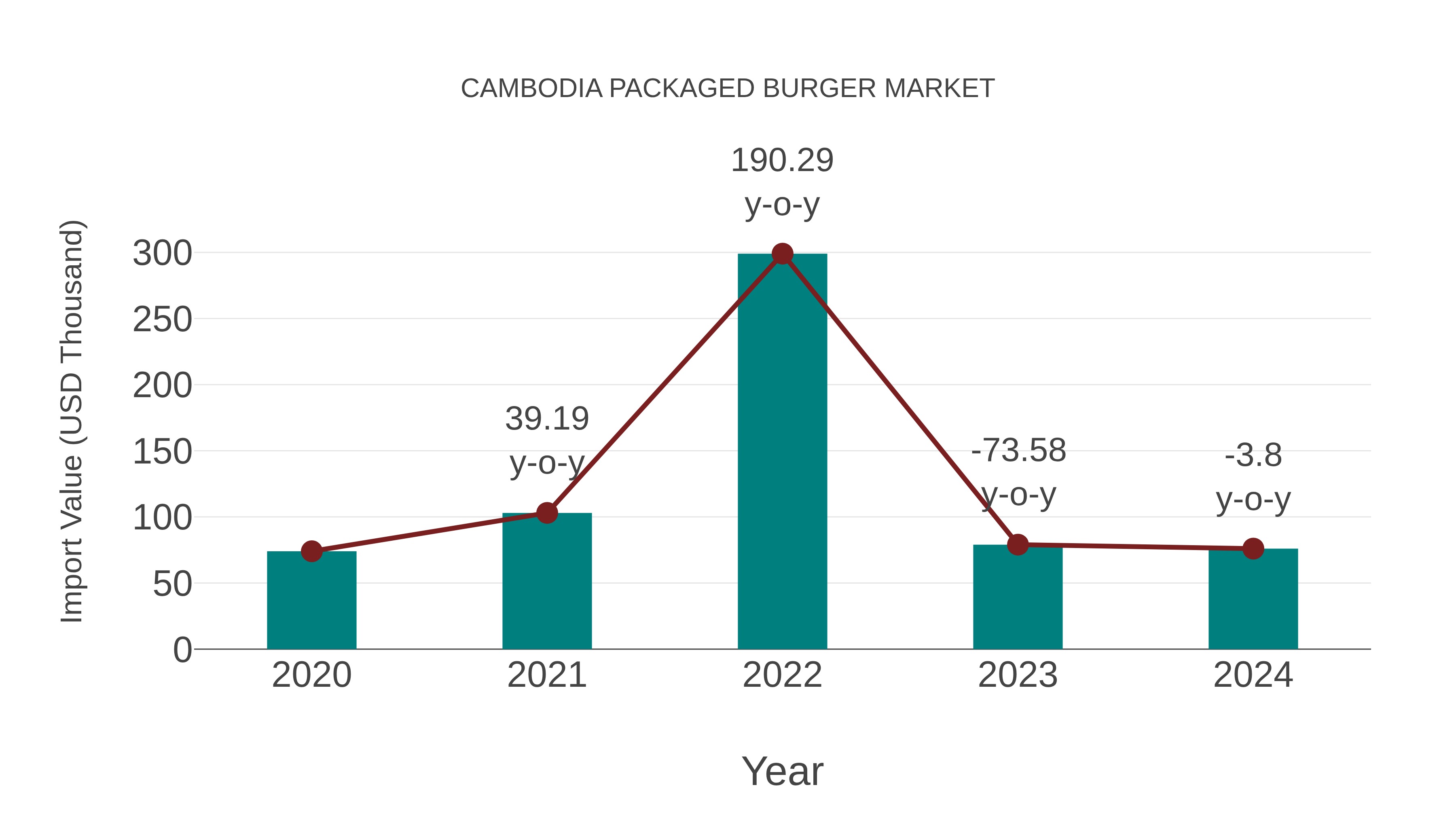  Cambodia Packaged Burger Market: Import Trend Analysis