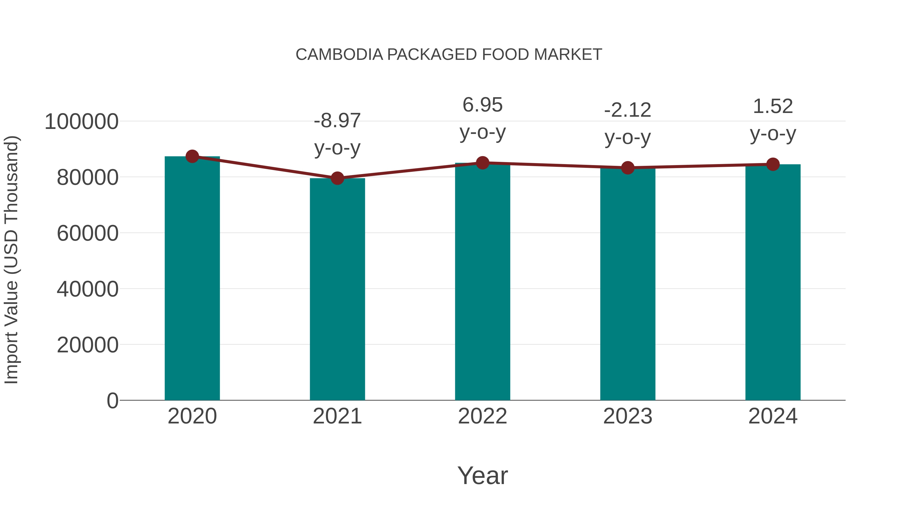  Cambodia Packaged Food Market: Import Trend Analysis