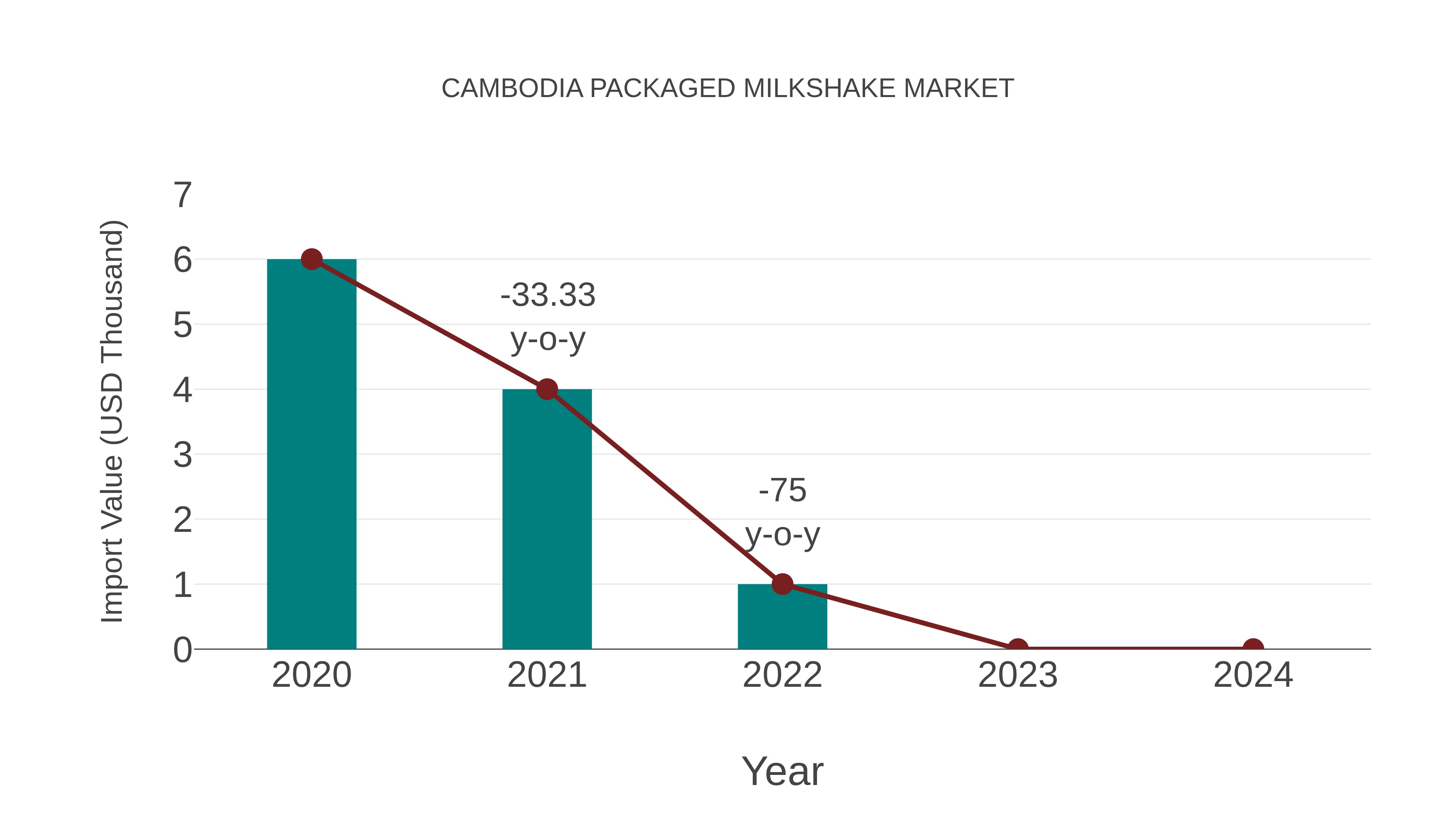 Cambodia Packaged Milkshake Market: Import Trend Analysis