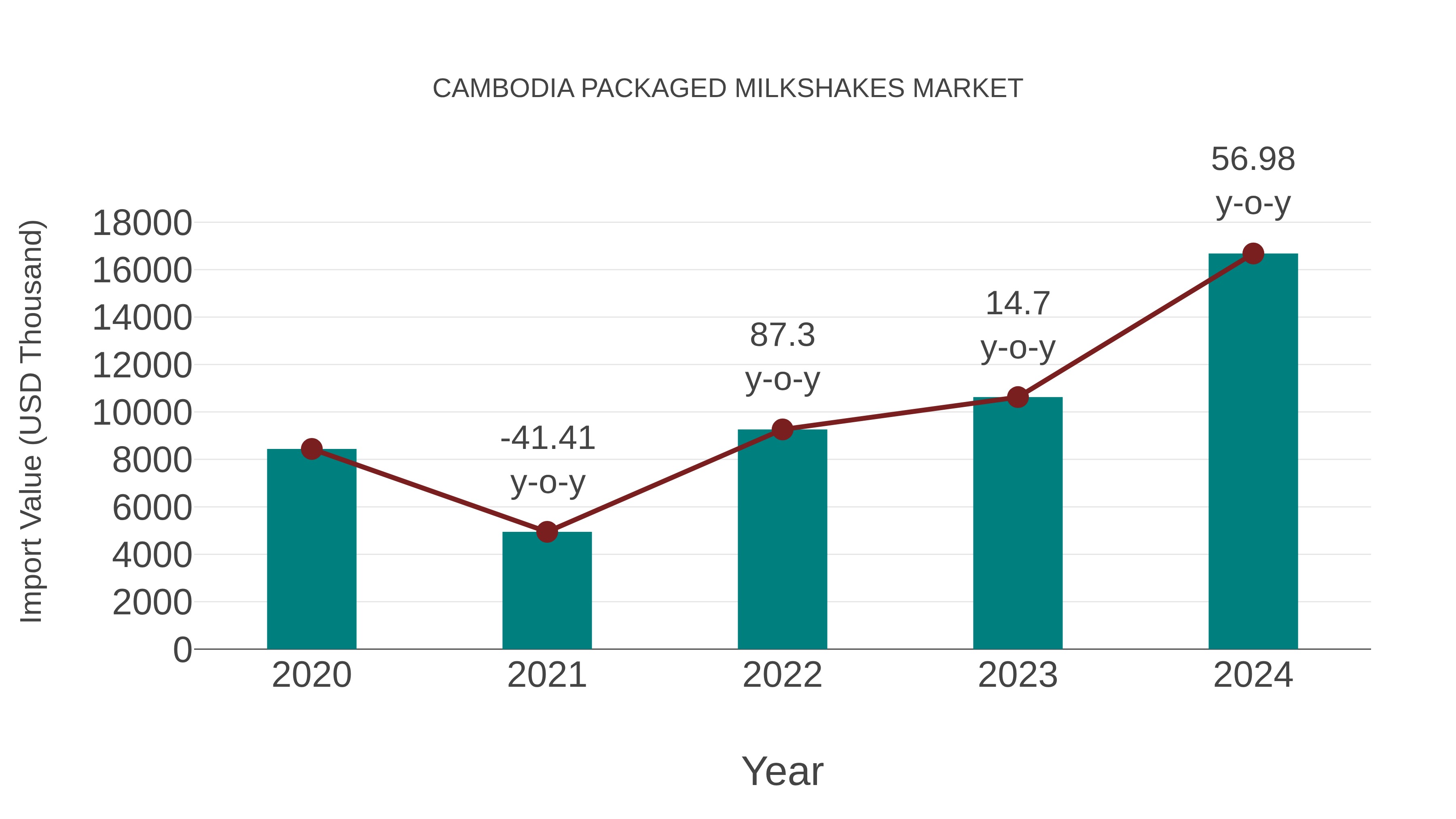  Cambodia Packaged Milkshakes Market: Import Trend Analysis