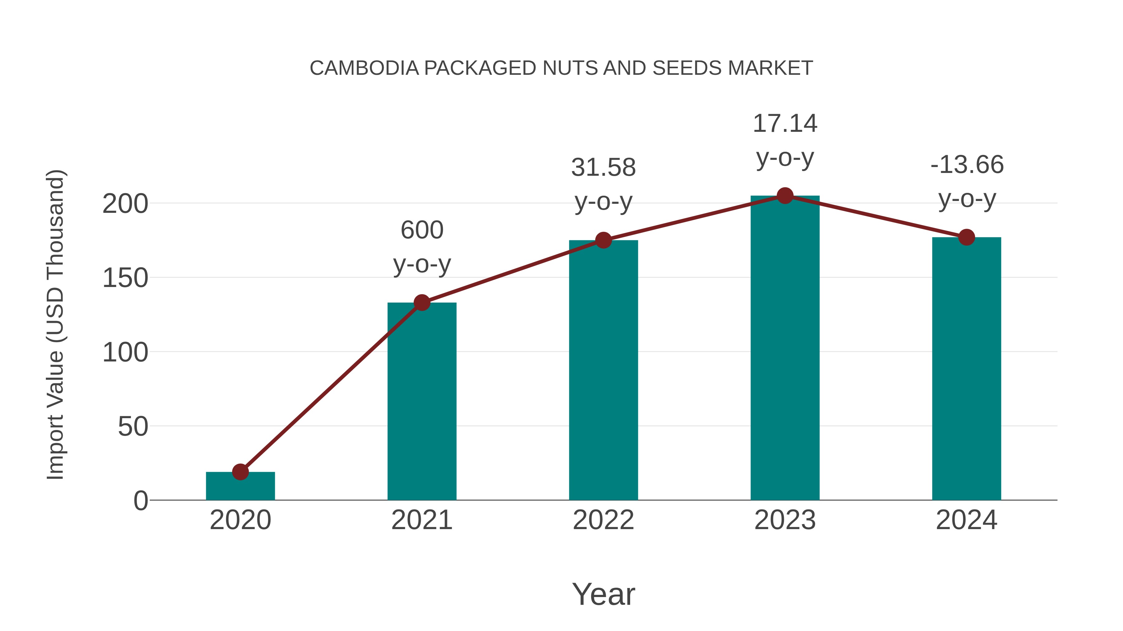 Cambodia Packaged Nuts and Seeds Market: Import Trend Analysis