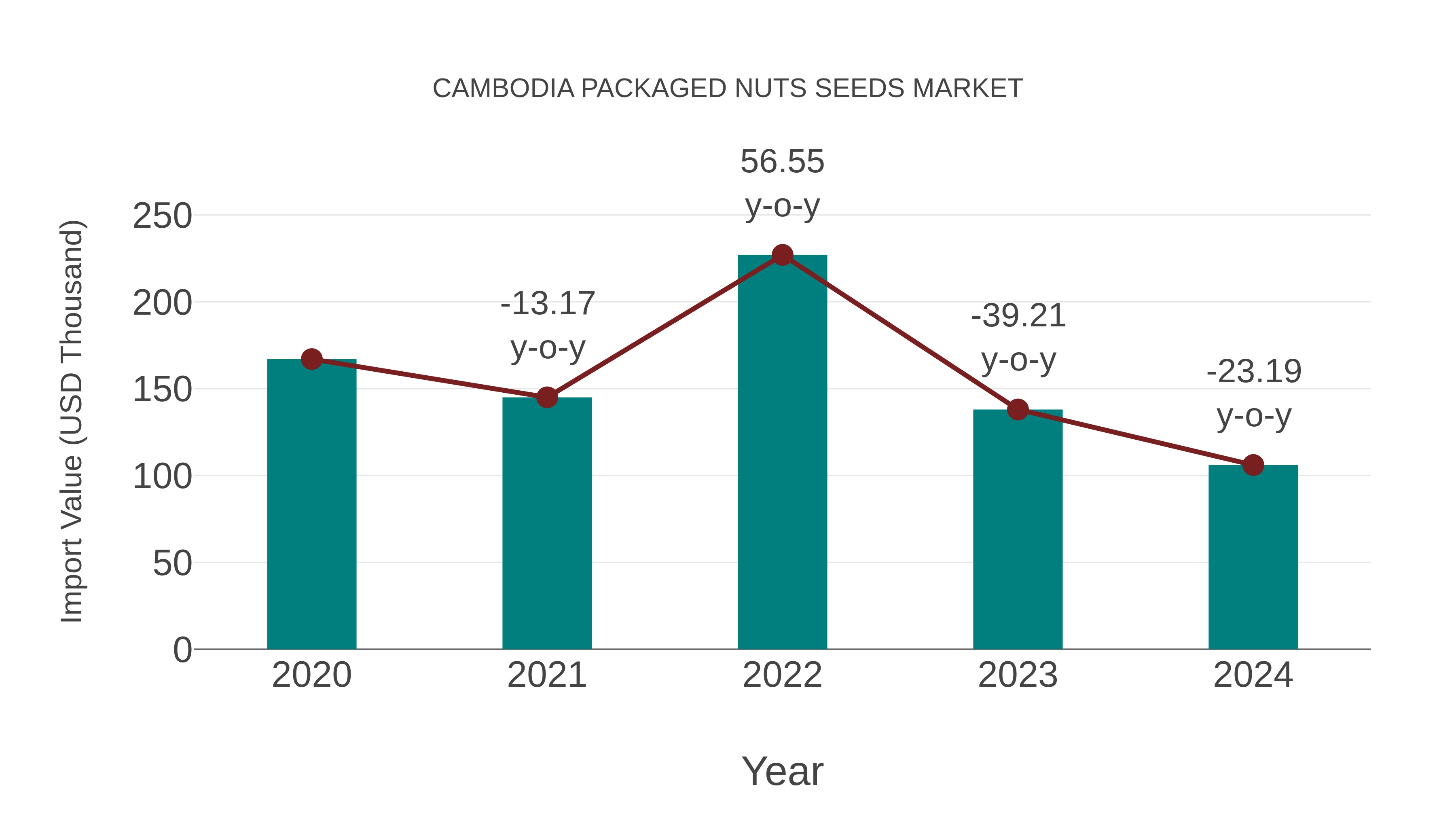 Cambodia Packaged Nuts Seeds Market: Import Trend Analysis