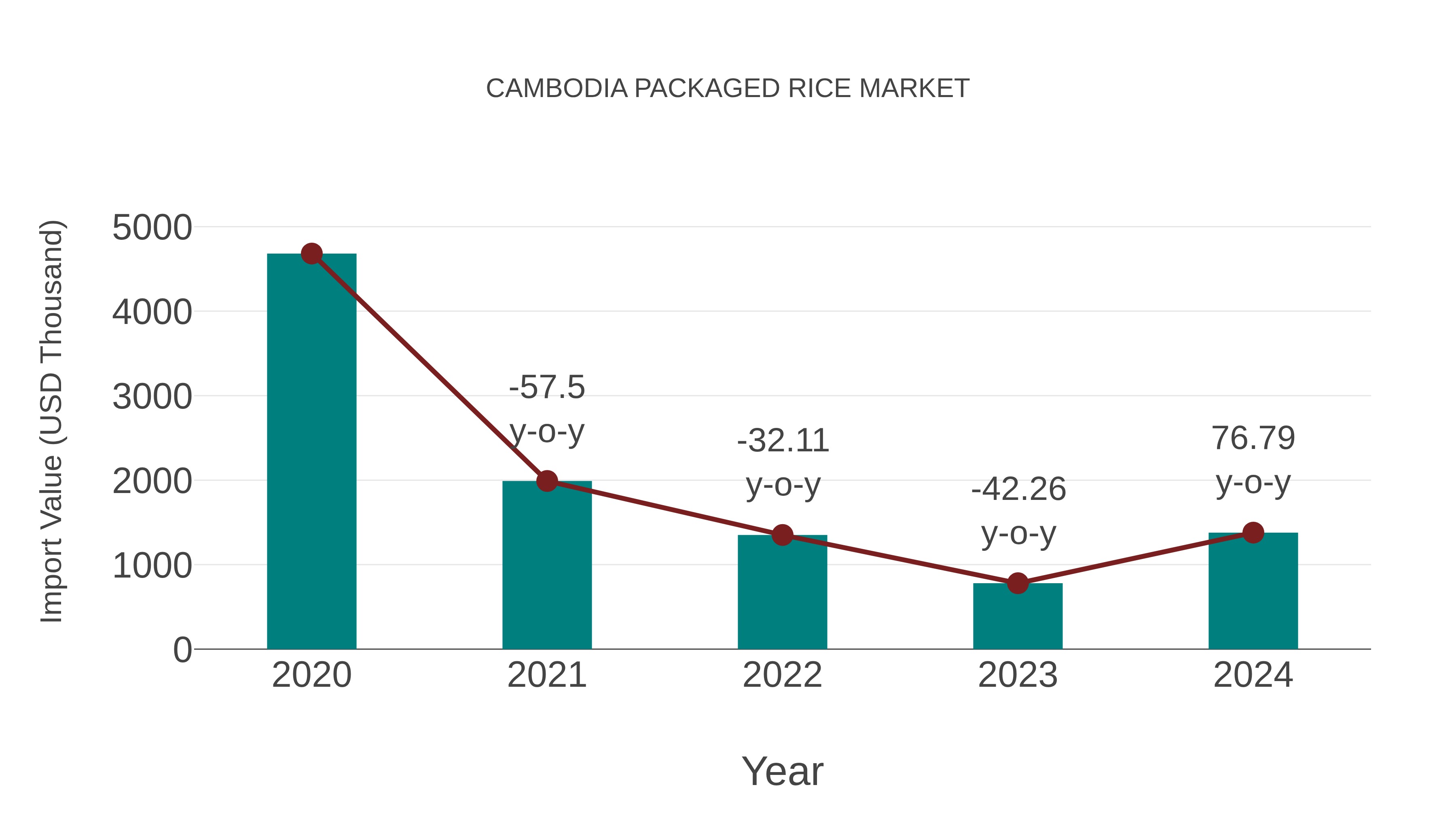 Cambodia Packaged Rice Market: Import Trend Analysis