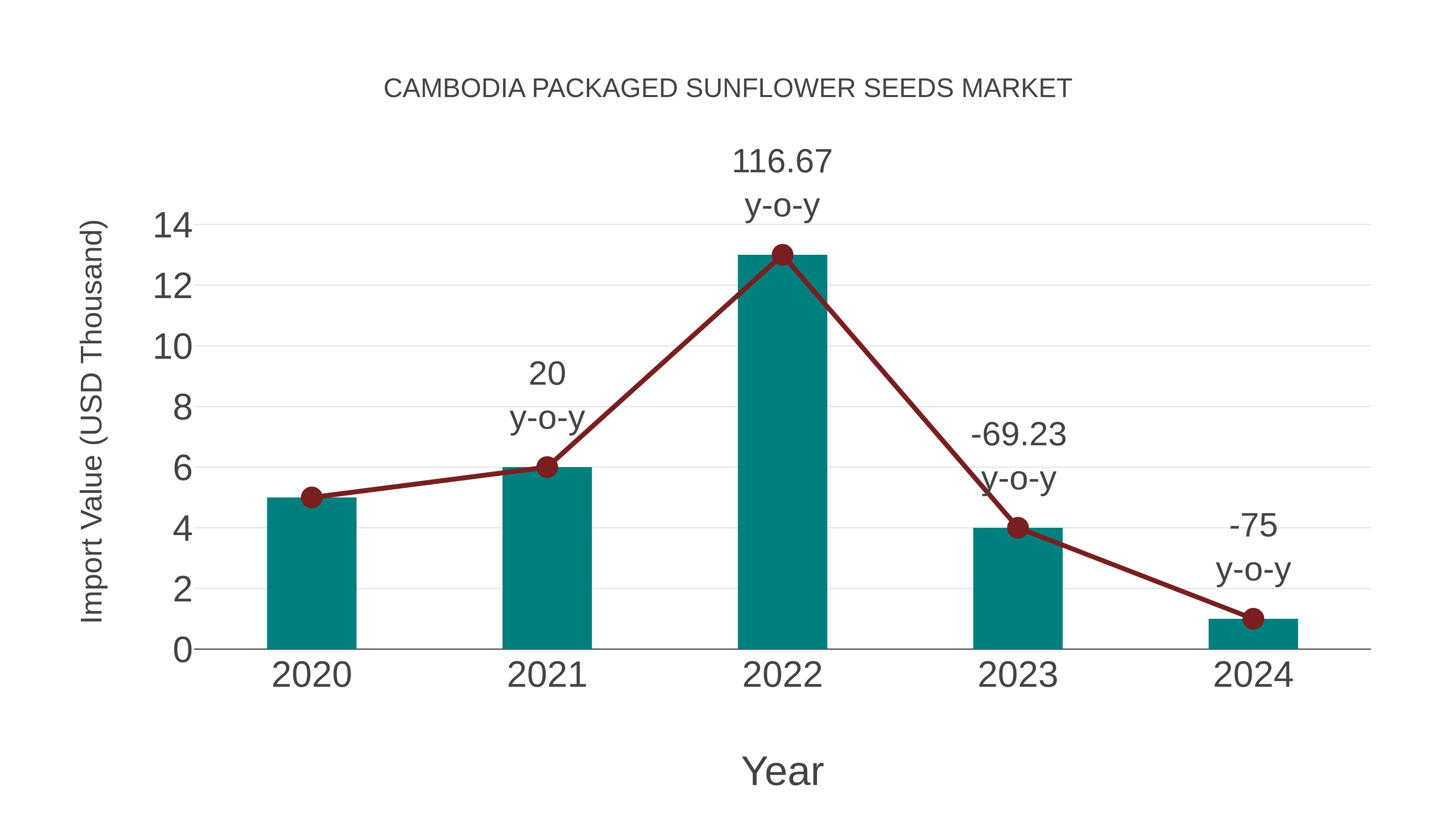  Cambodia Packaged Sunflower Seeds Market: Import Trend Analysis