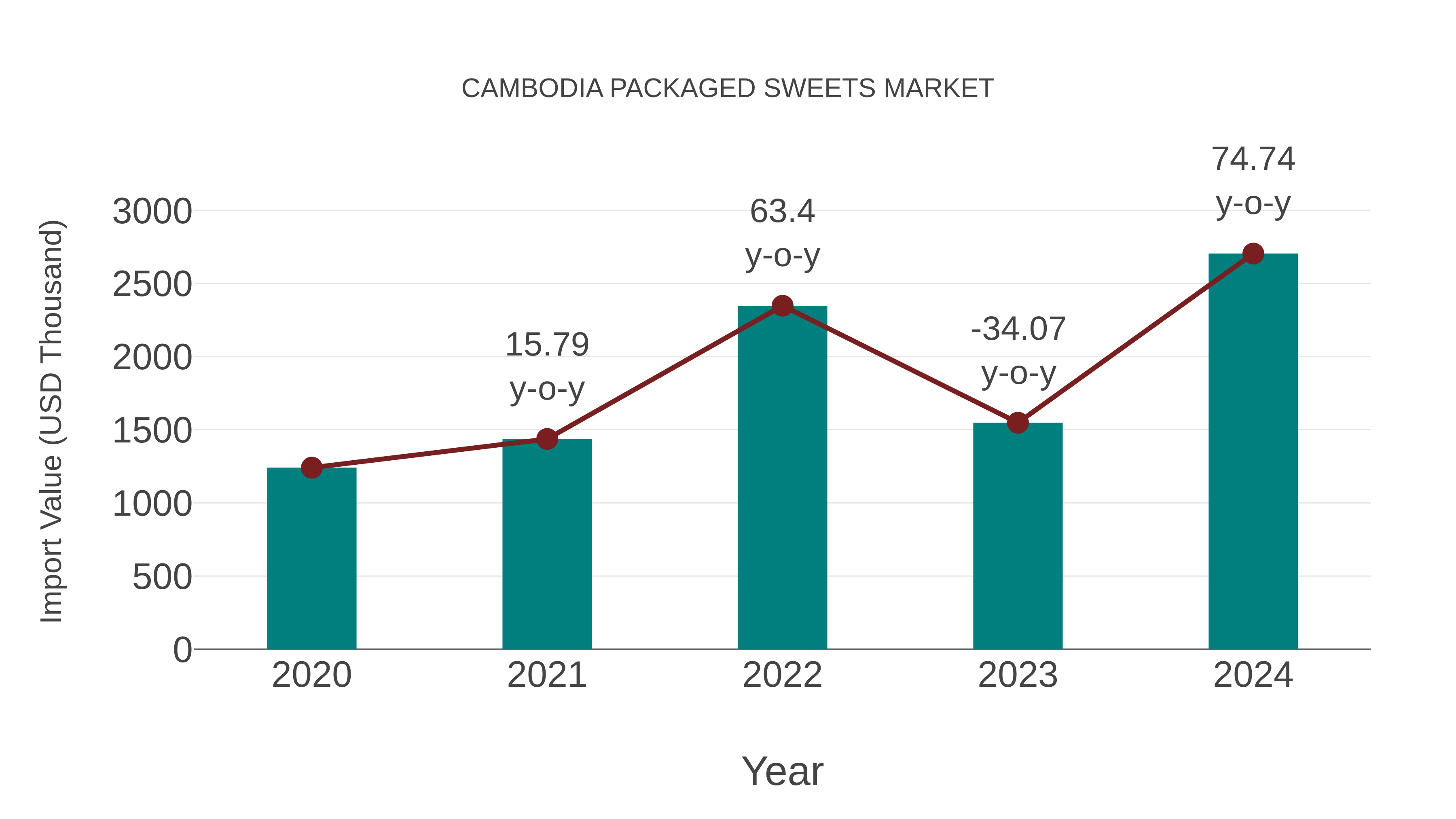  Cambodia Packaged Sweets Market: Import Trend Analysis