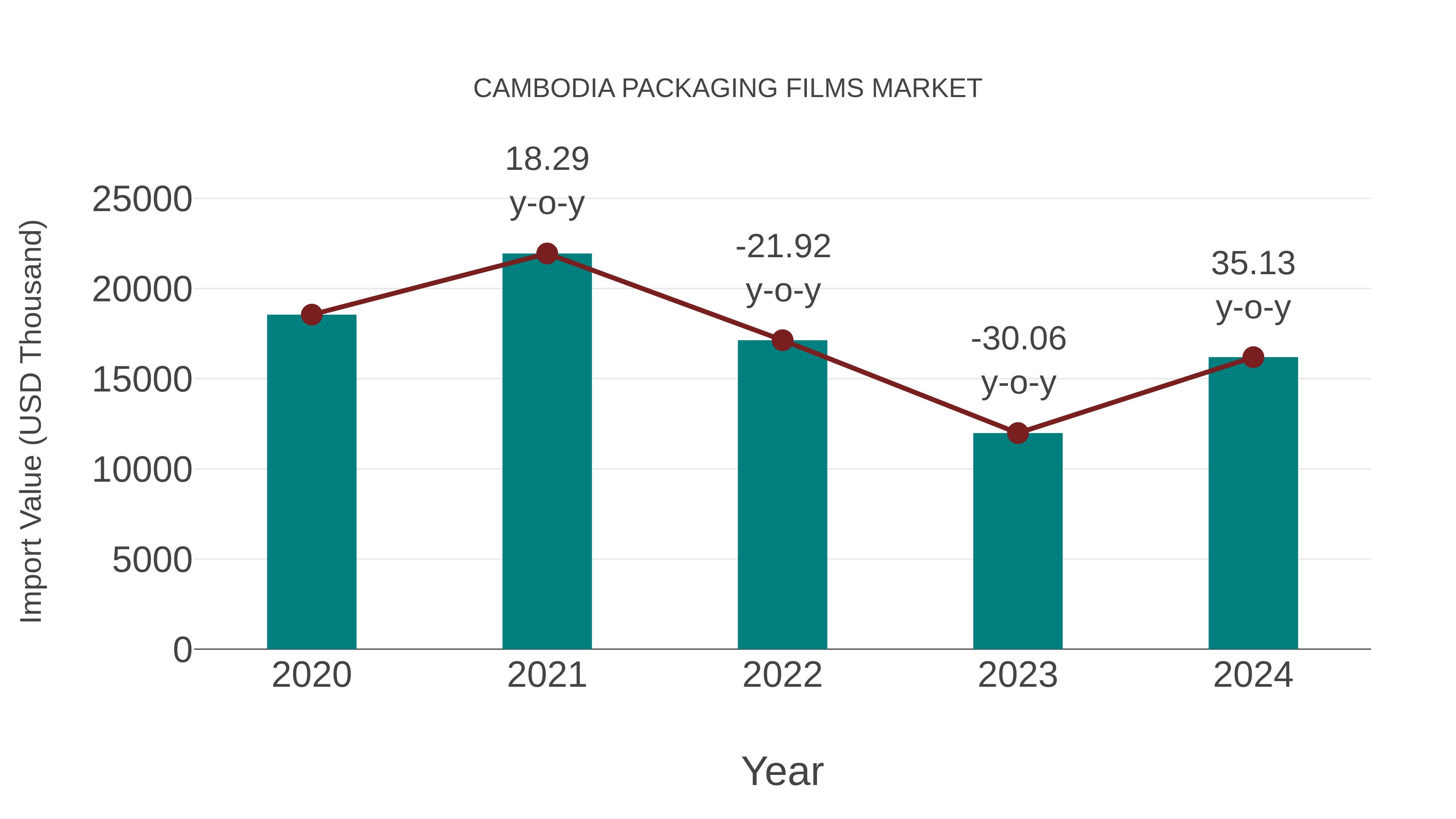 Cambodia Packaging Films Market: Import Trend Analysis