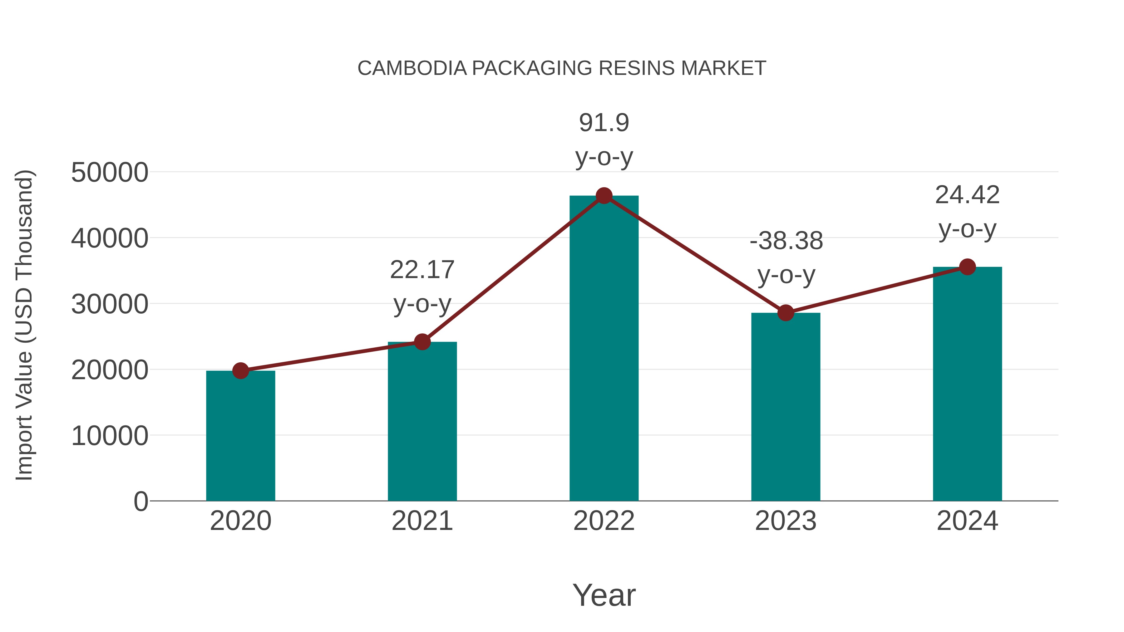  Cambodia Packaging Resins Market: Import Trend Analysis
