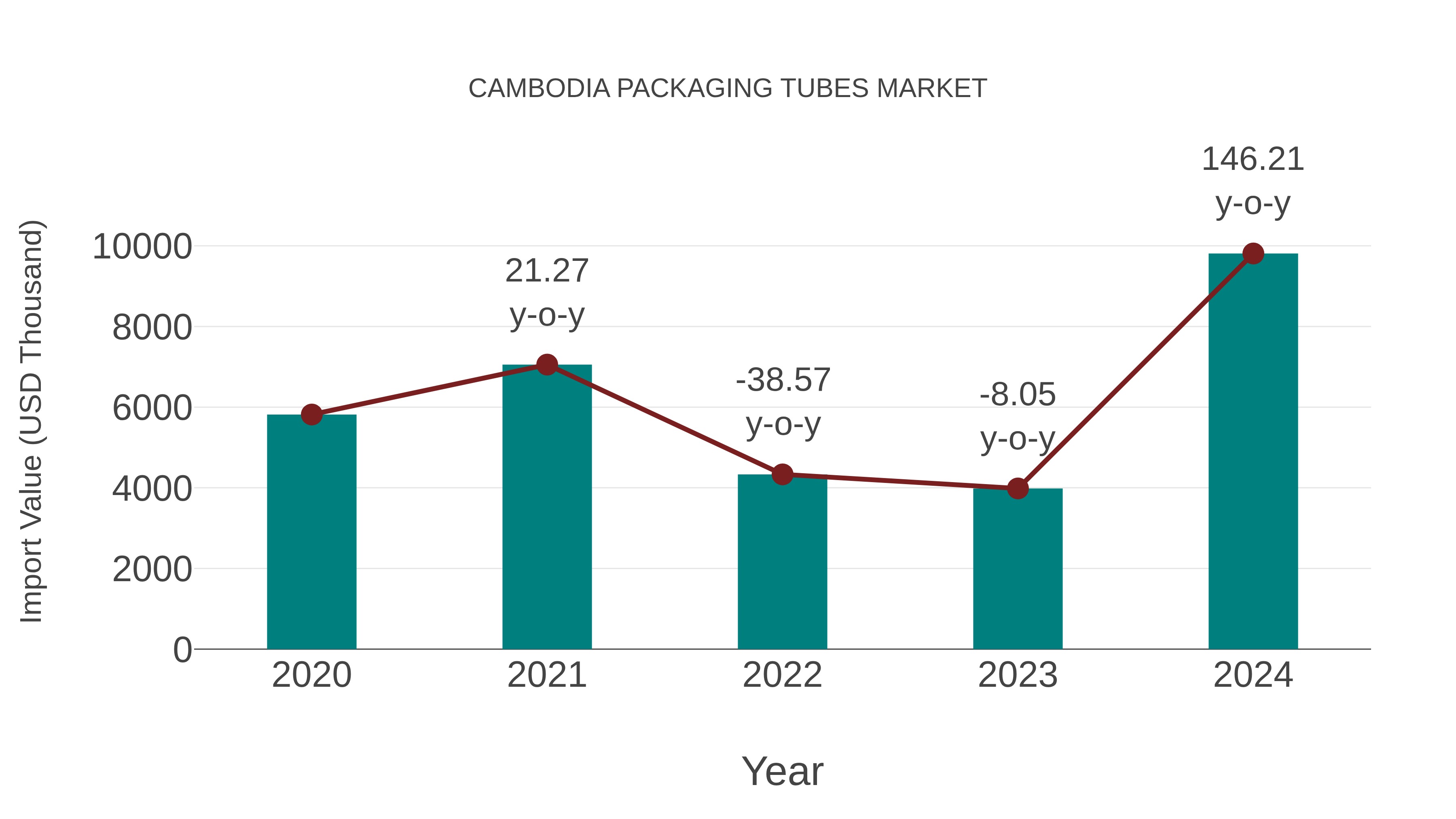 Cambodia Packaging Tubes Market: Import Trend Analysis