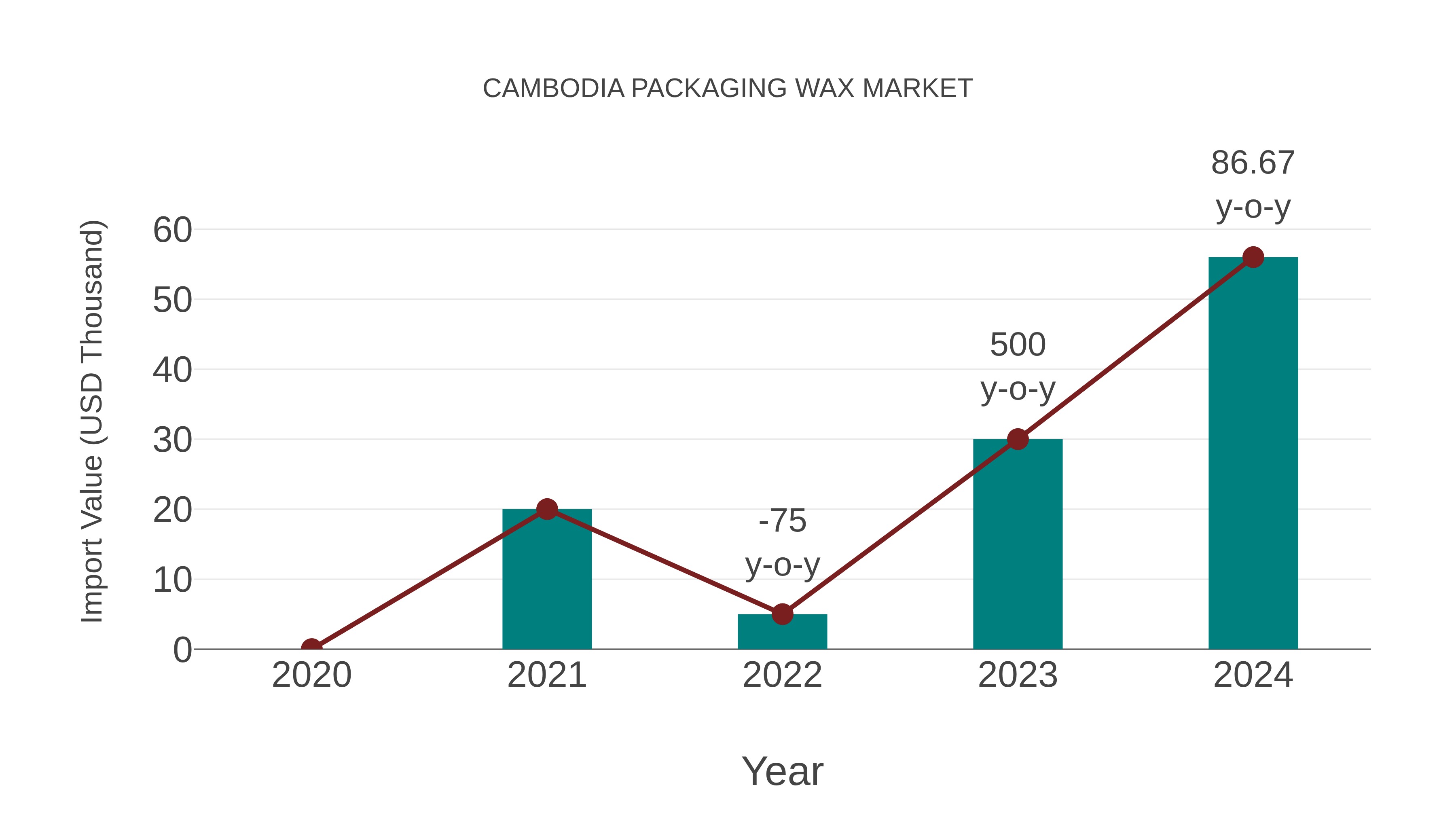  Cambodia Packaging Wax Market: Import Trend Analysis