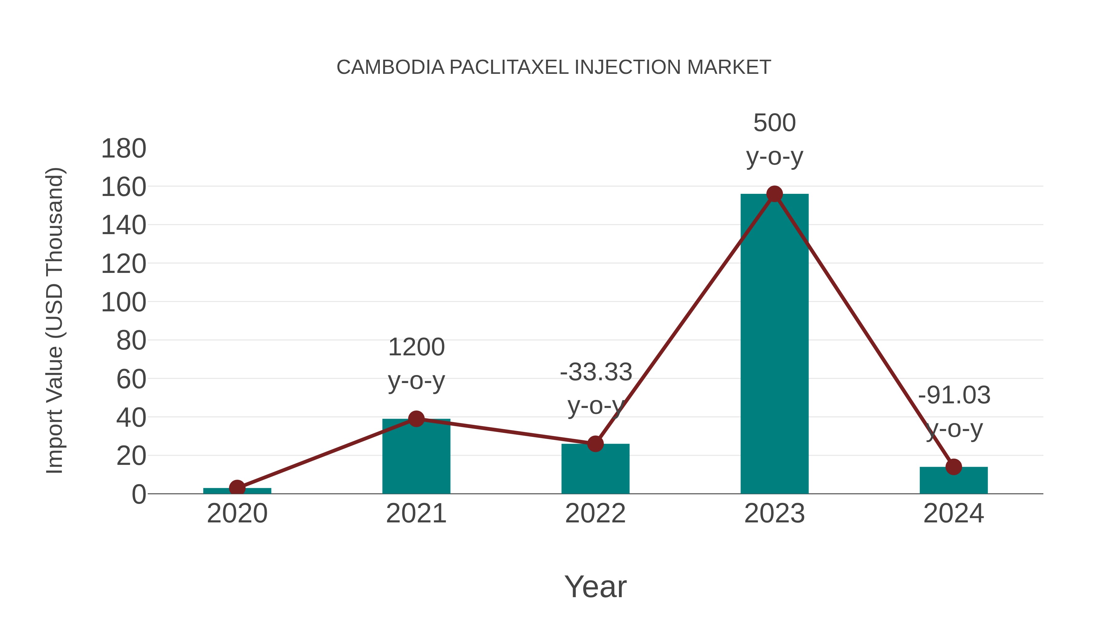  Cambodia Paclitaxel Injection Market: Import Trend Analysis