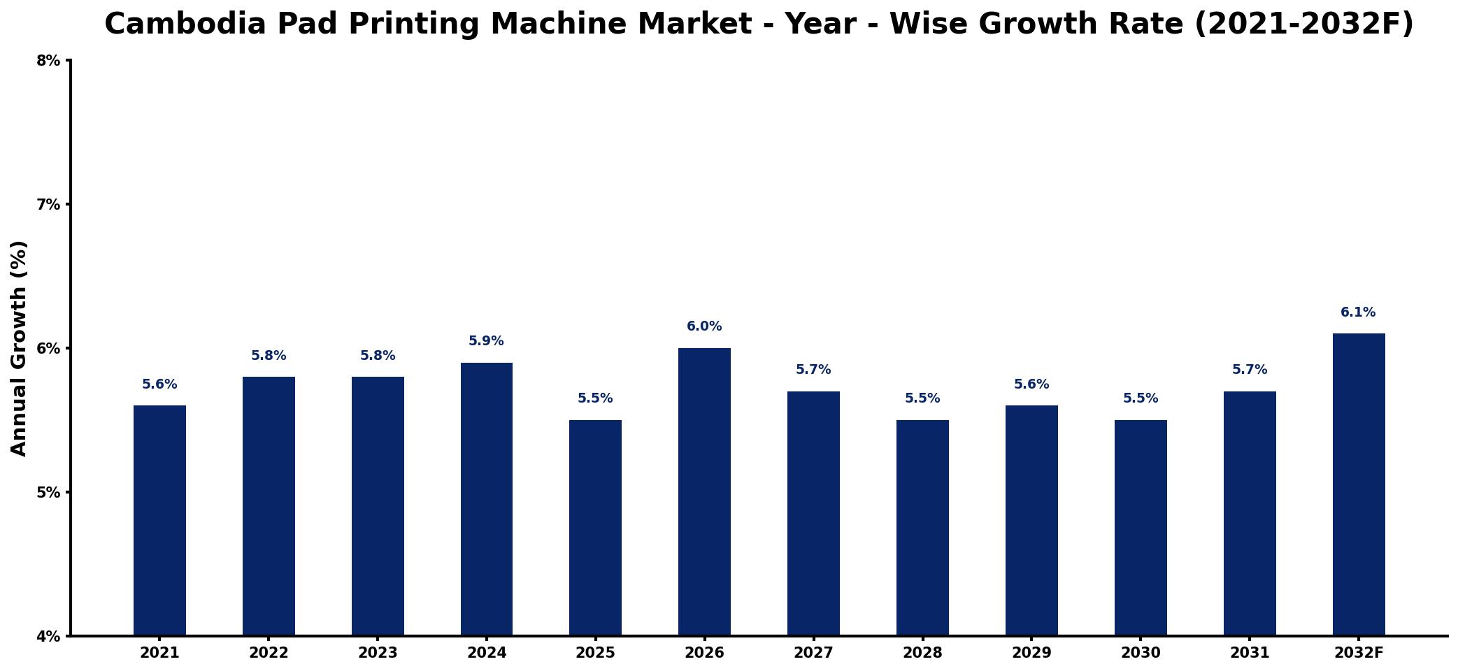 Cambodia Pad Printing Machine Market Year-wise Growth Rate and Key Drivers