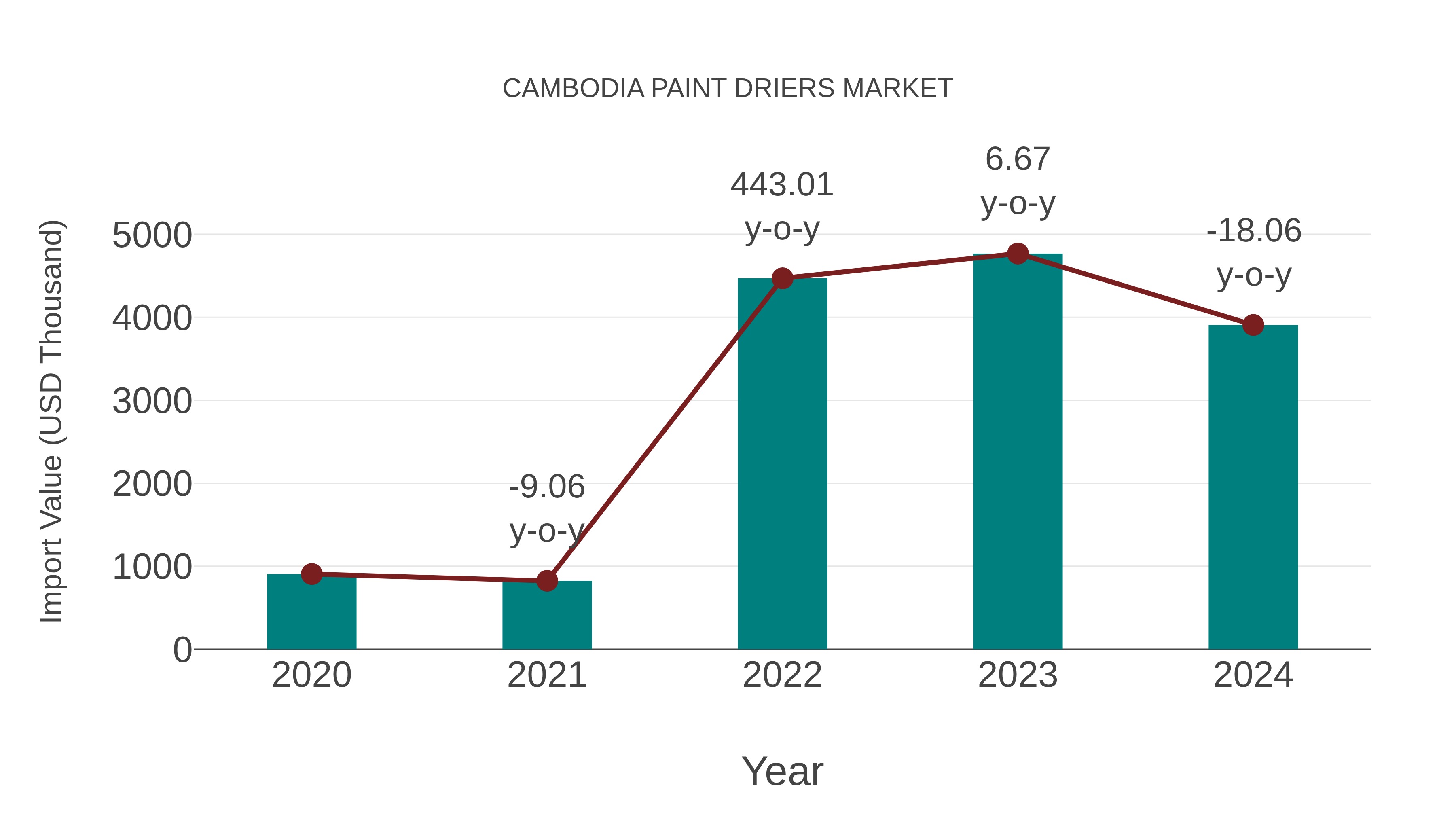  Cambodia Paint Driers Market: Import Trend Analysis