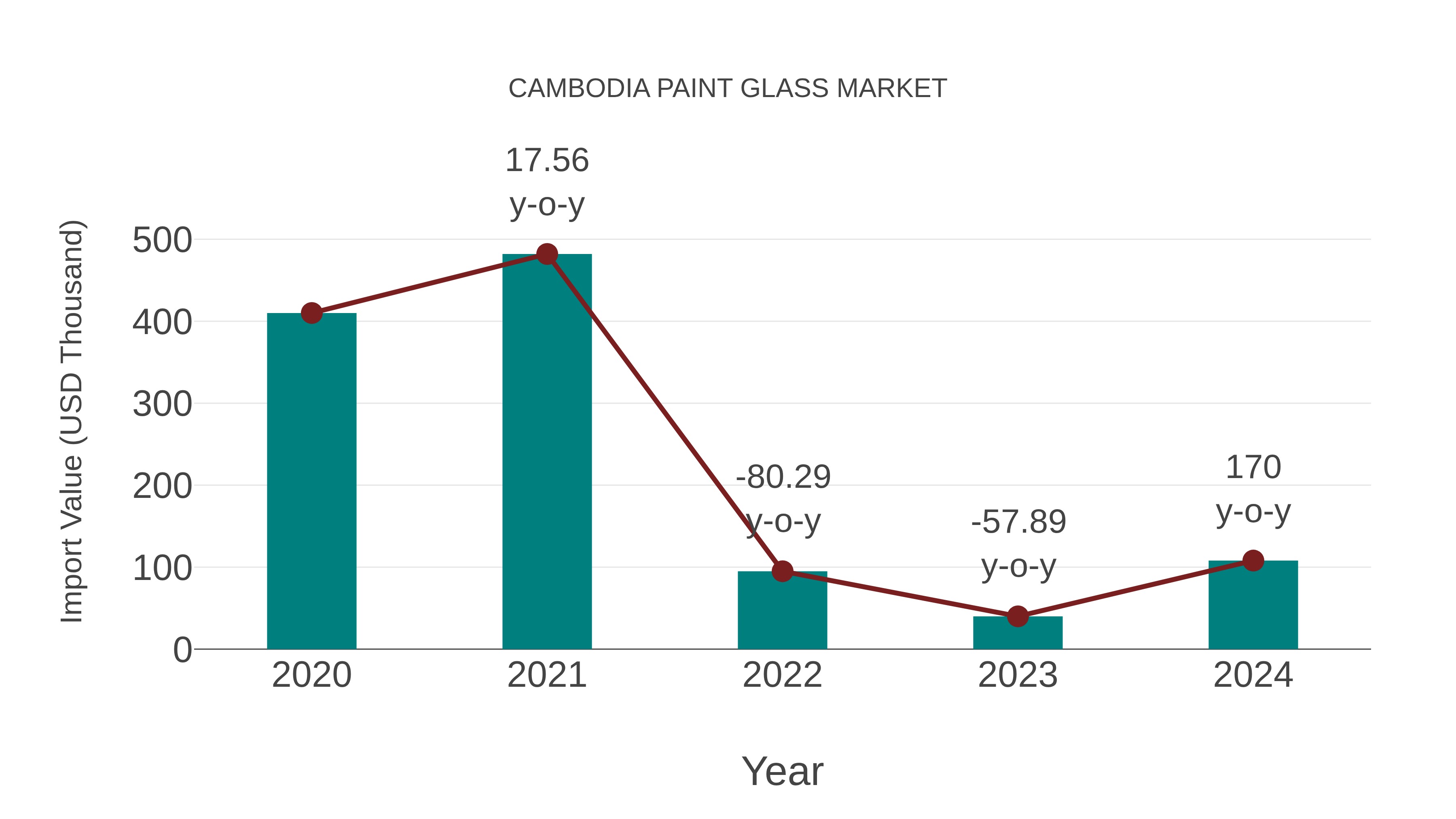  Cambodia Paint Glass Market: Import Trend Analysis