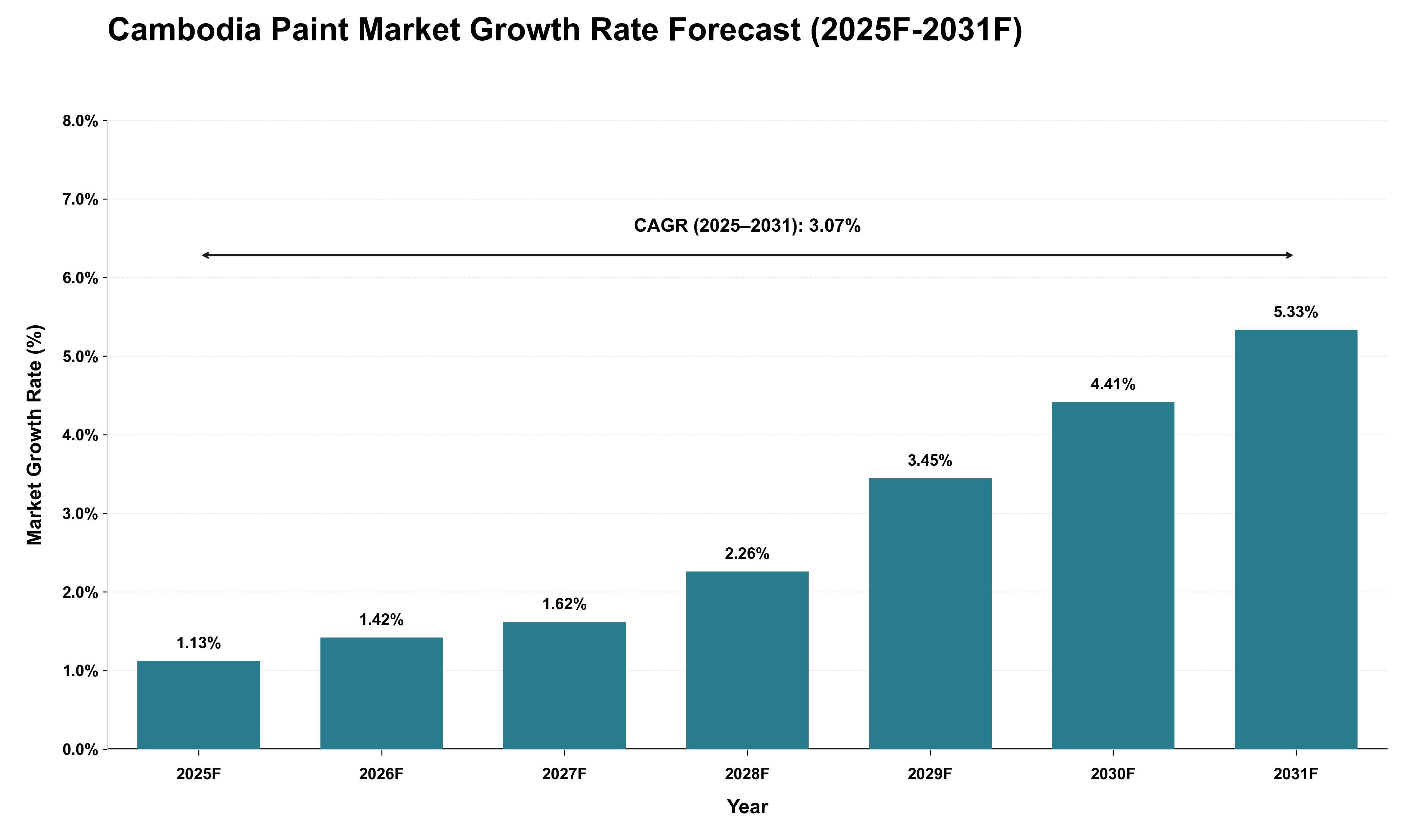 Cambodia Paint Market Growth Rate Analysis (2025 - 2031)