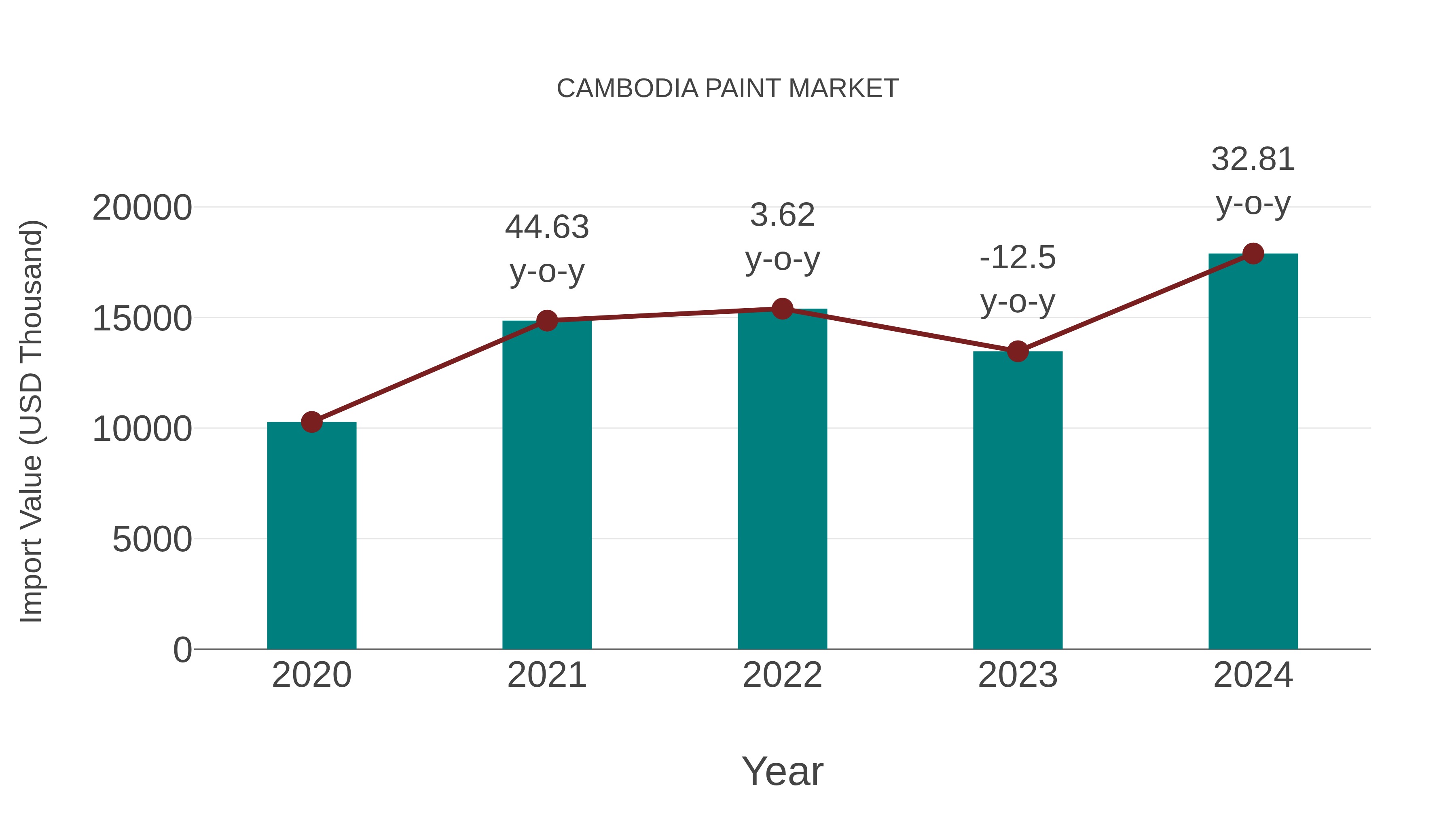  Cambodia Paint Market: Import Trend Analysis