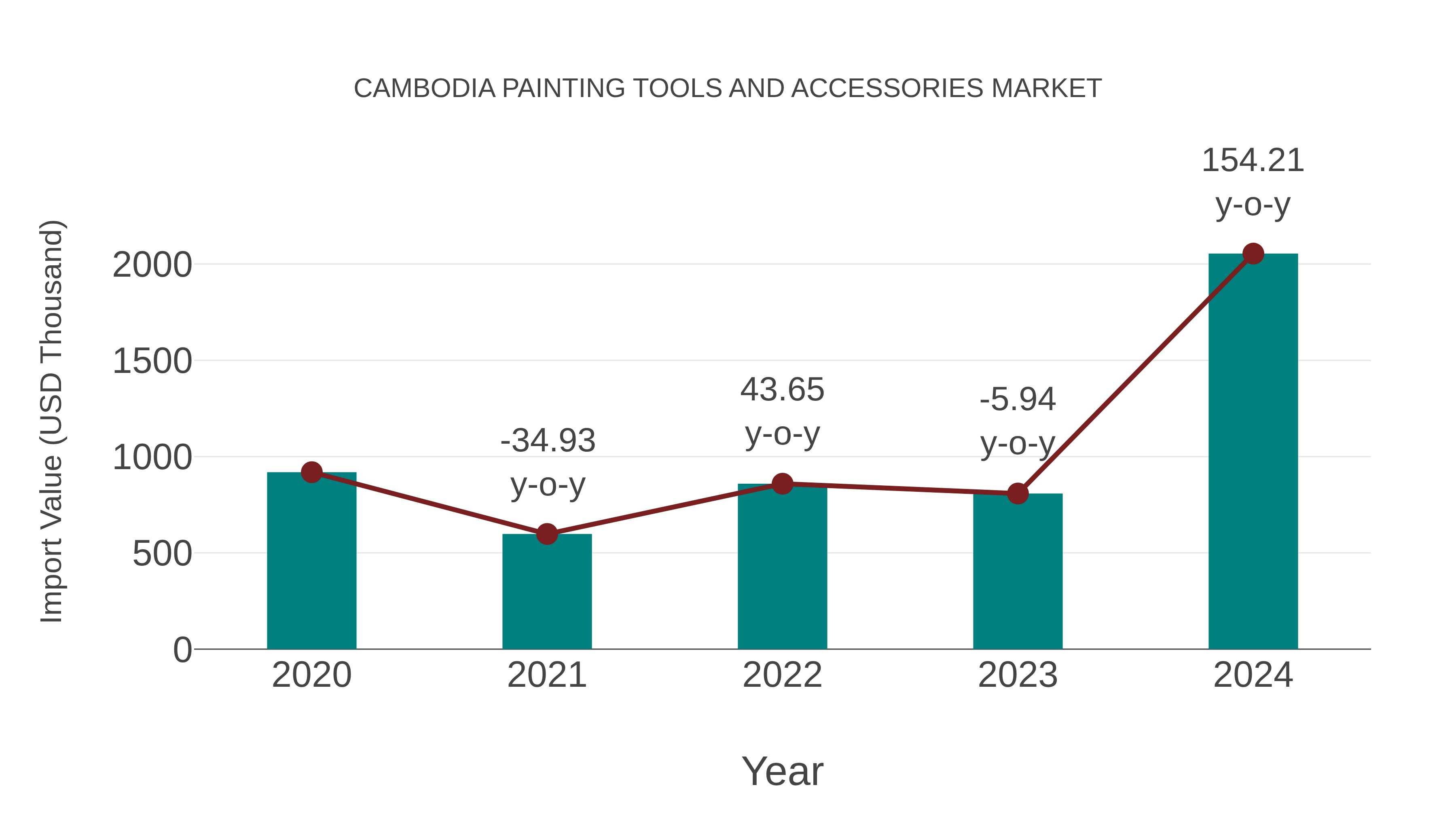  Cambodia Painting Tools and Accessories Market: Import Trend Analysis