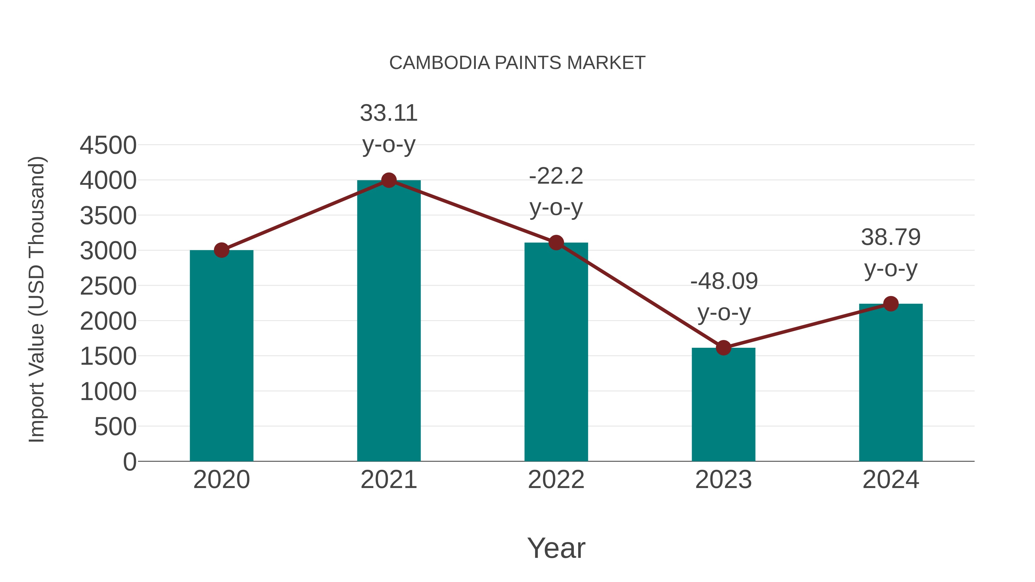 Cambodia Paints Market: Import Trend Analysis