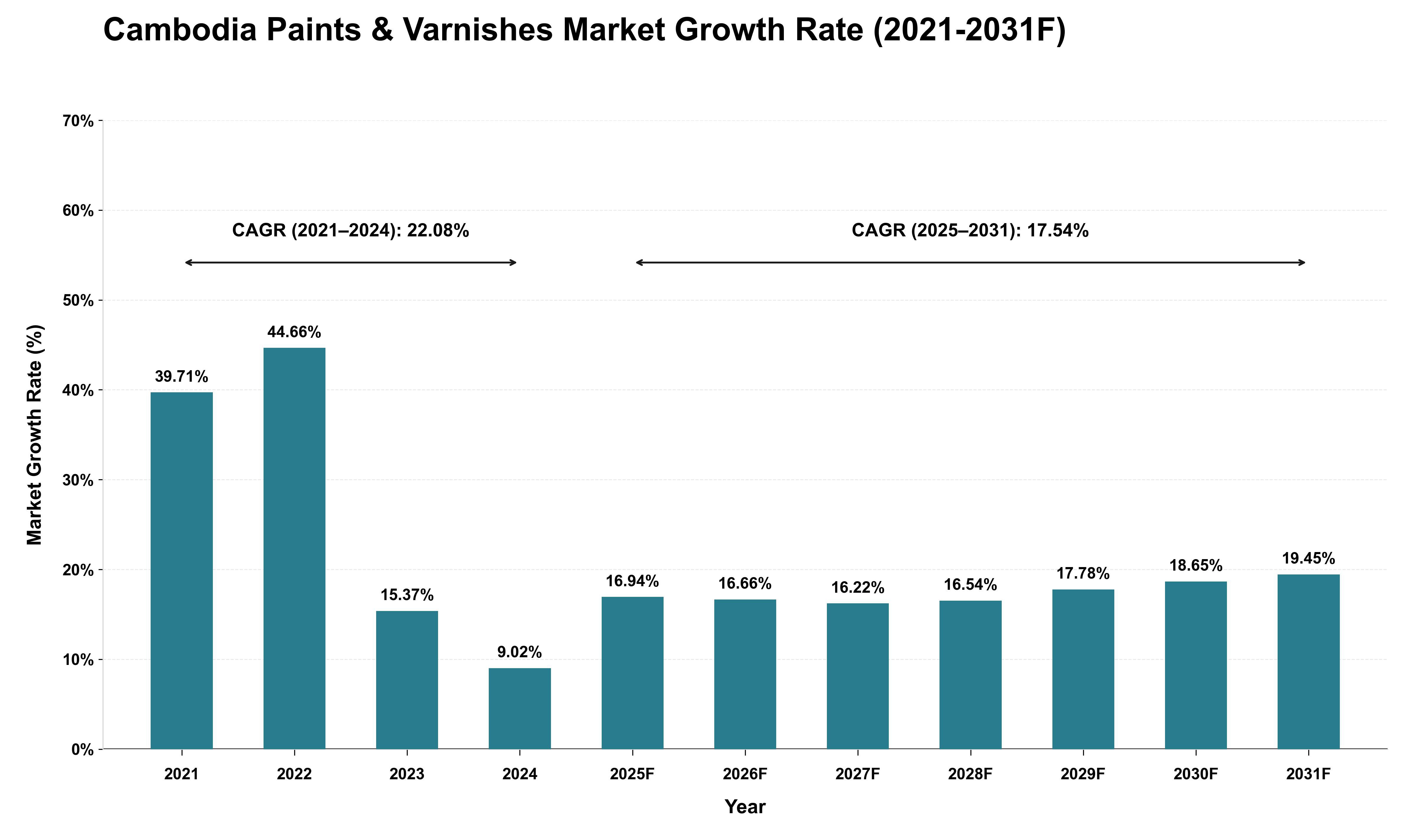 Cambodia Paints & Varnishes Market Growth Rate Analysis (2021 - 2031)