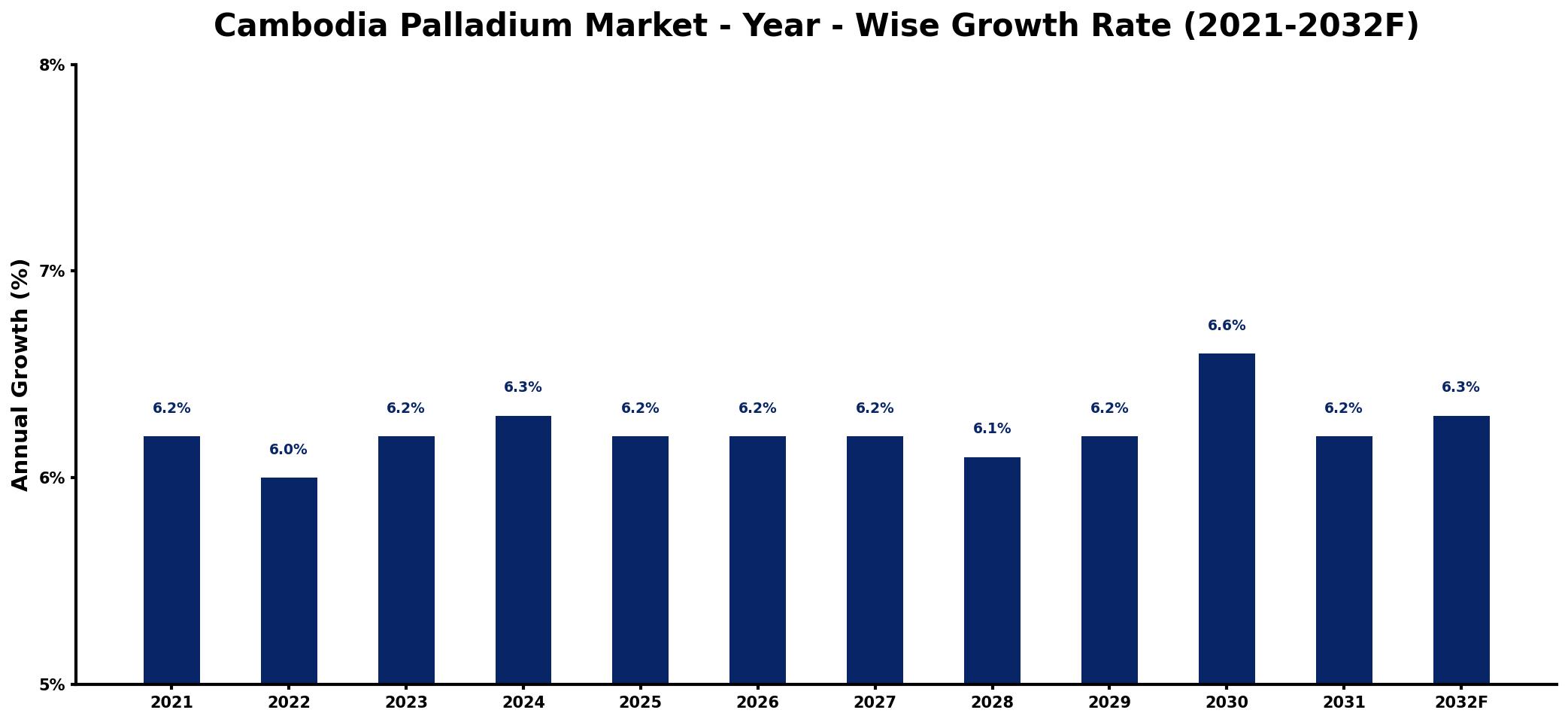 Cambodia Palladium Market Year-wise Growth Rate and Key Drivers