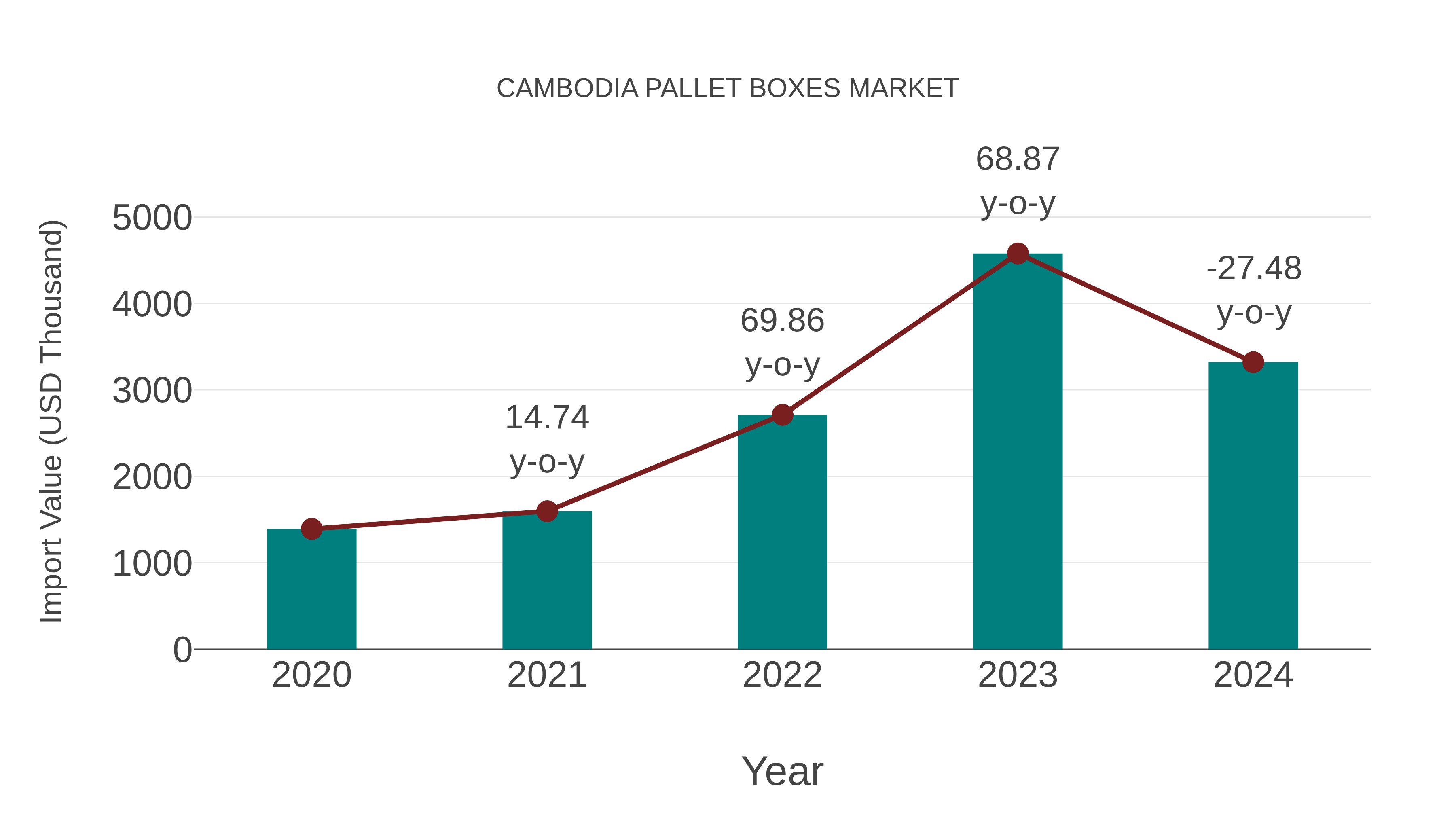  Cambodia Pallet Boxes Market: Import Trend Analysis