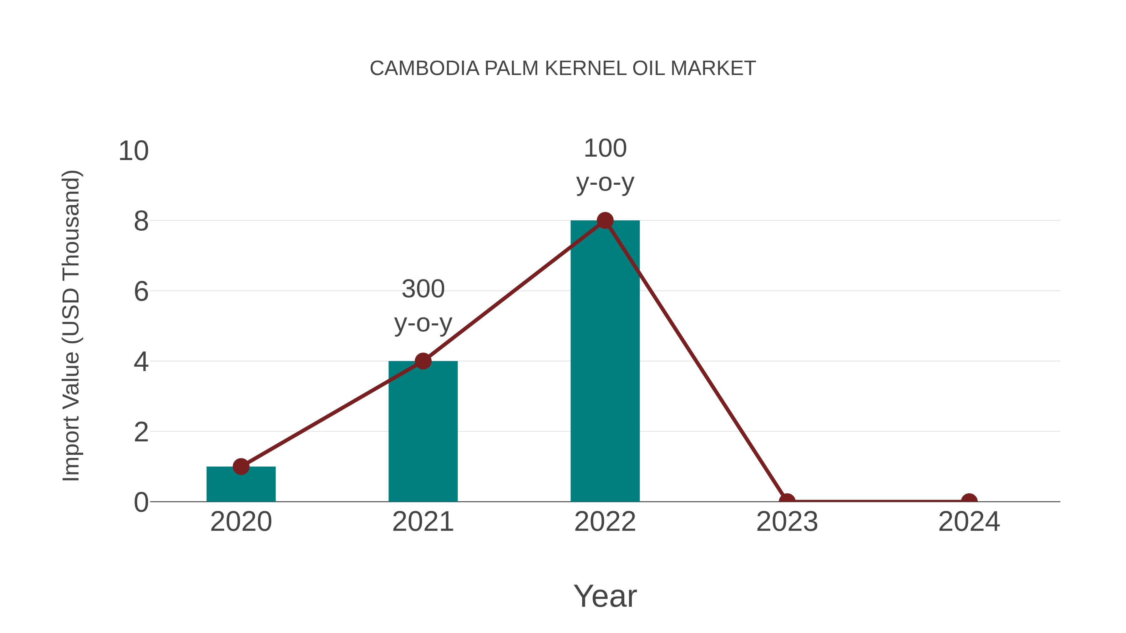  Cambodia Palm Kernel Oil Market: Import Trend Analysis