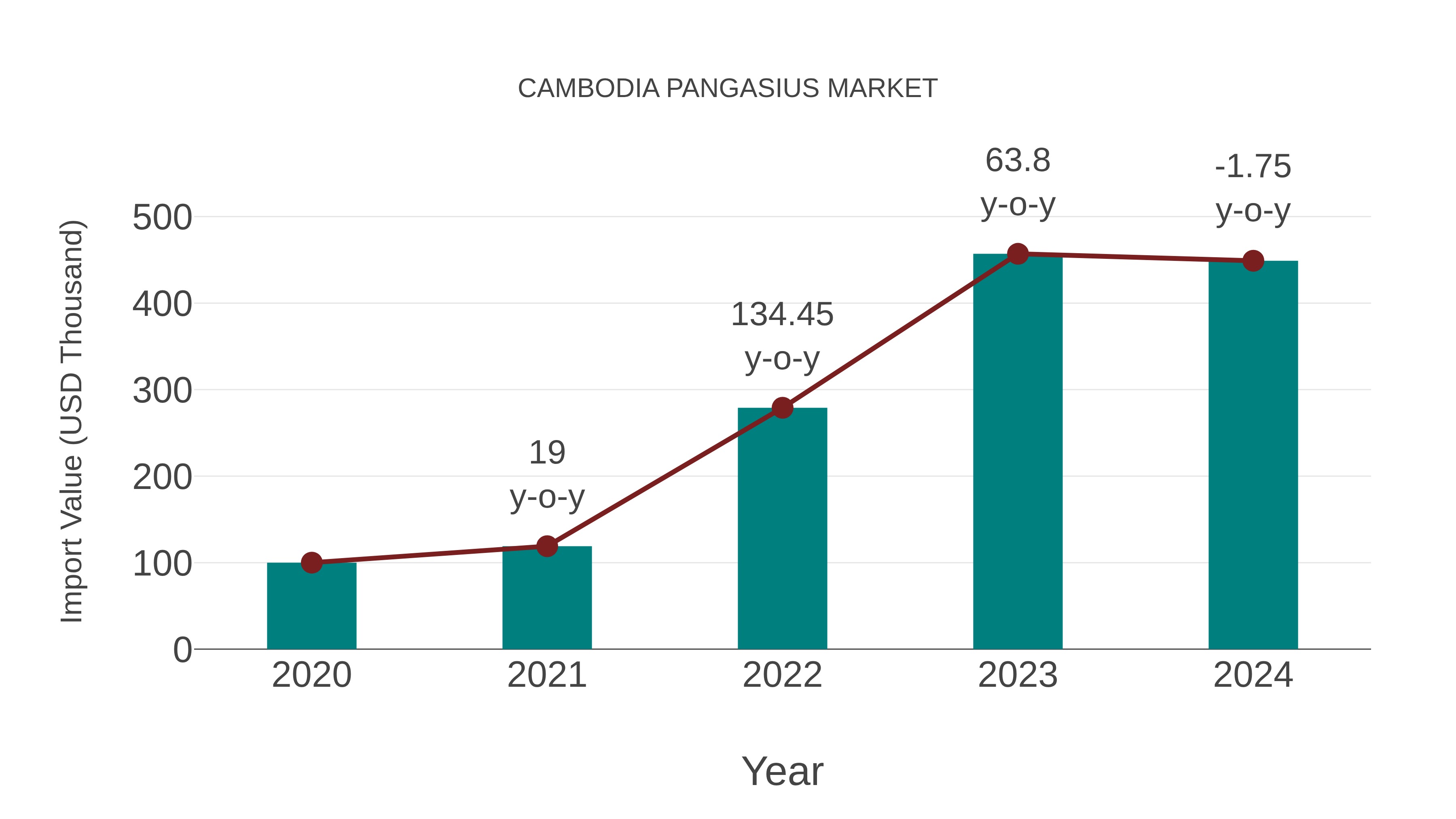 Cambodia Pangasius Market: Import Trend Analysis