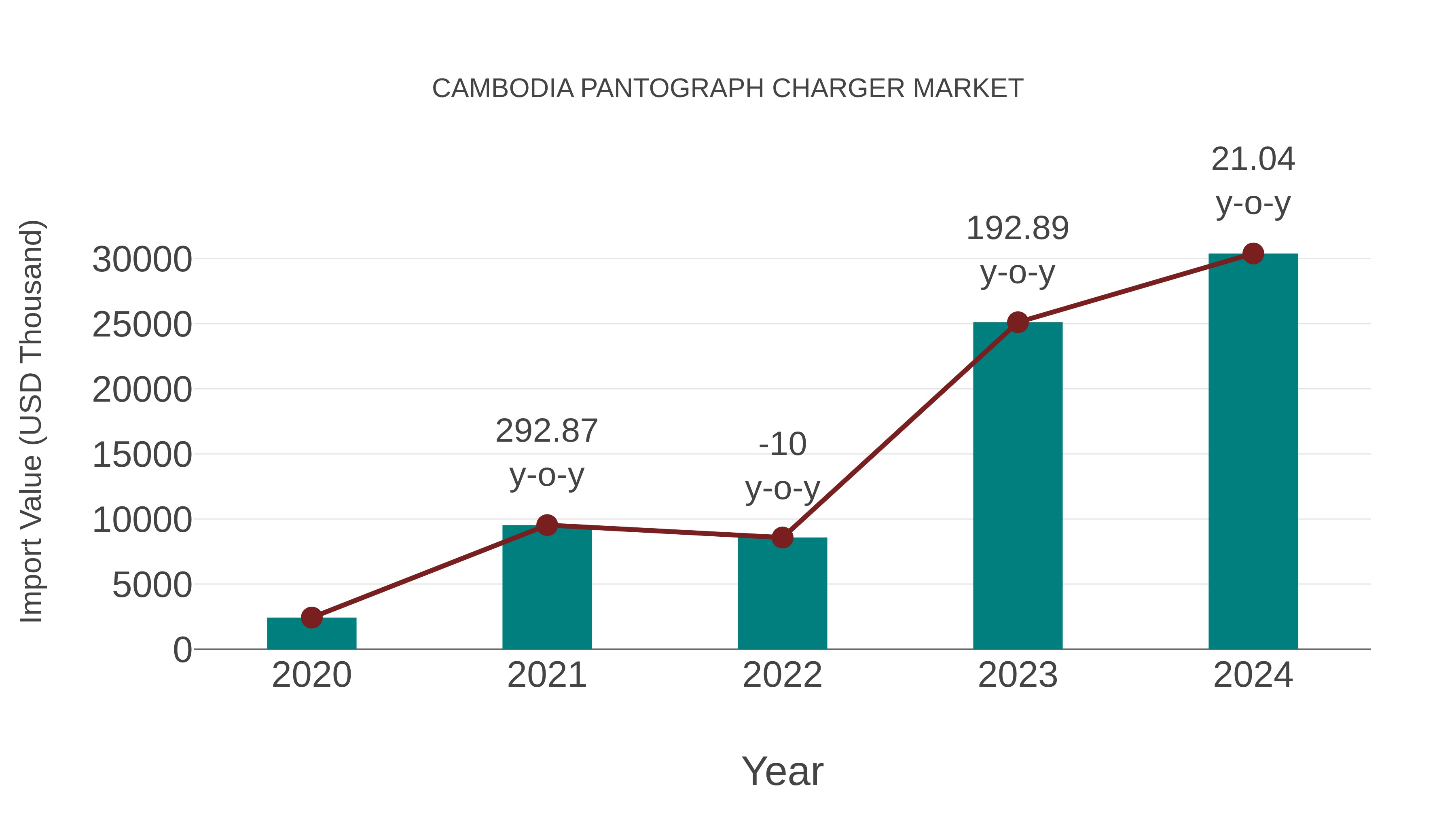  Cambodia Pantograph Charger Market: Import Trend Analysis