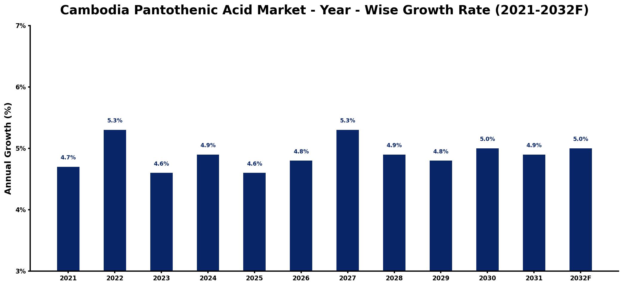 Cambodia Pantothenic Acid Market Year-wise Growth Rate and Key Drivers