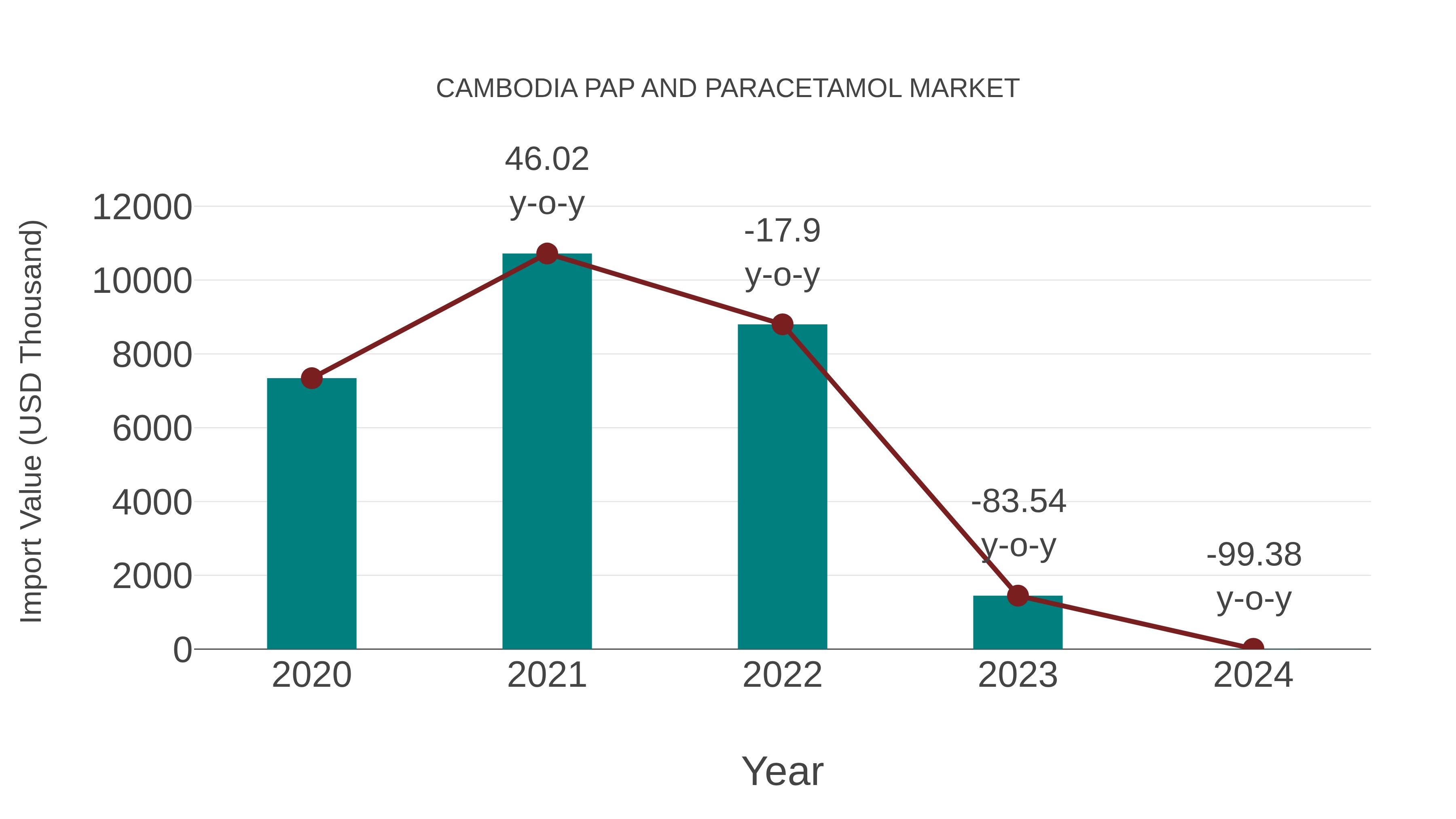  Cambodia Pap and Paracetamol Market: Import Trend Analysis