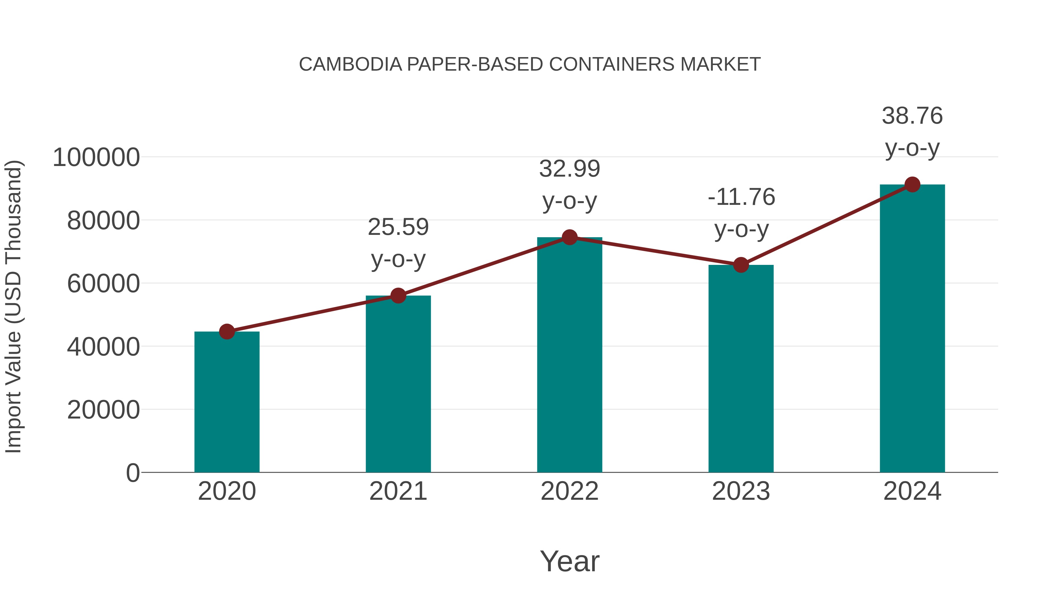 Cambodia Paper-based Containers Market: Import Trend Analysis