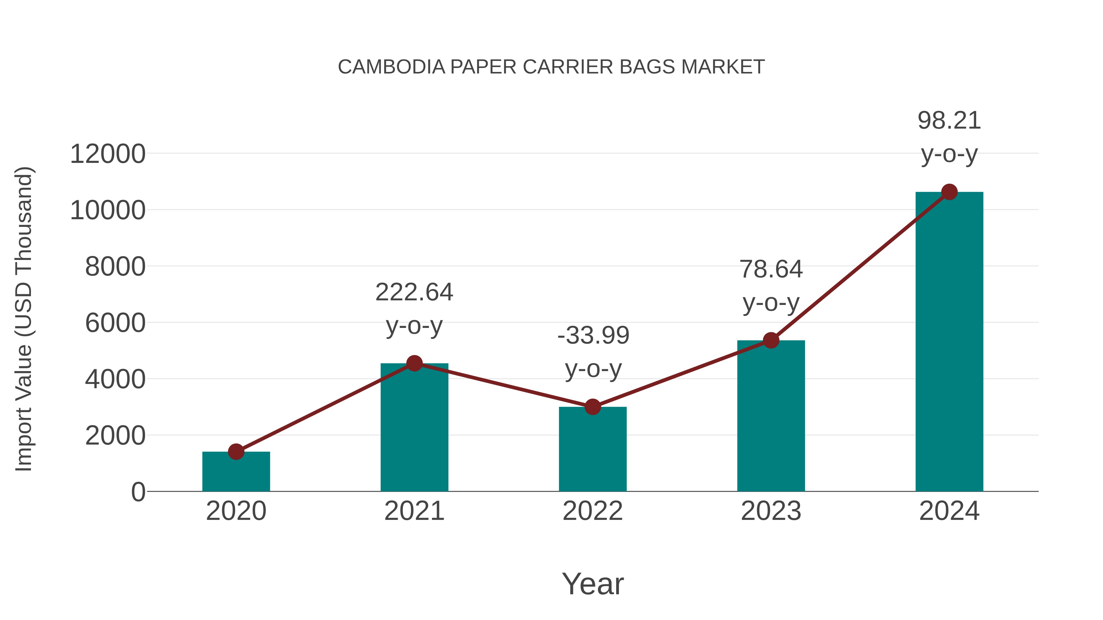 Cambodia Paper Carrier Bags Market: Import Trend Analysis