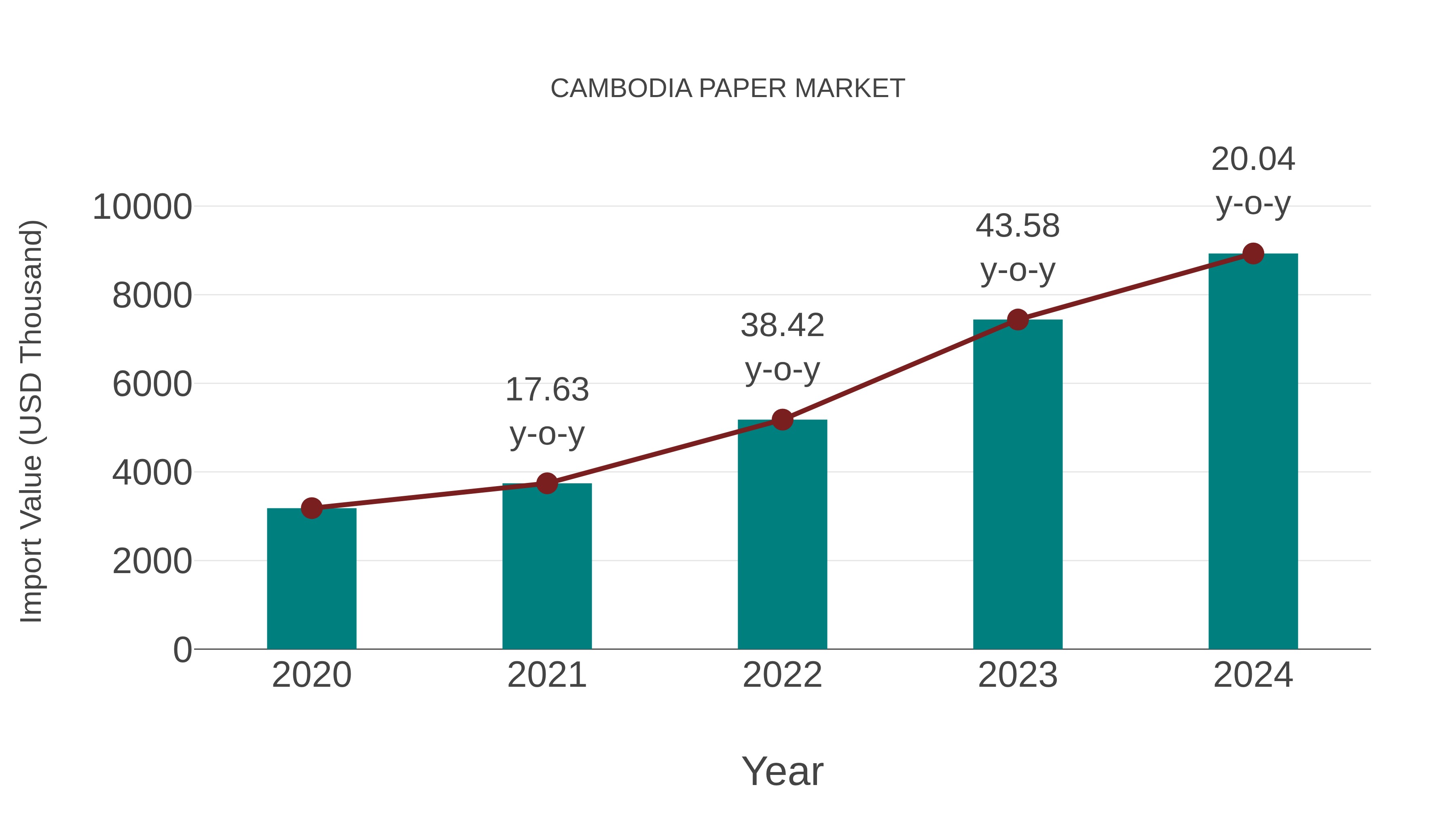  Cambodia Paper Market: Import Trend Analysis
