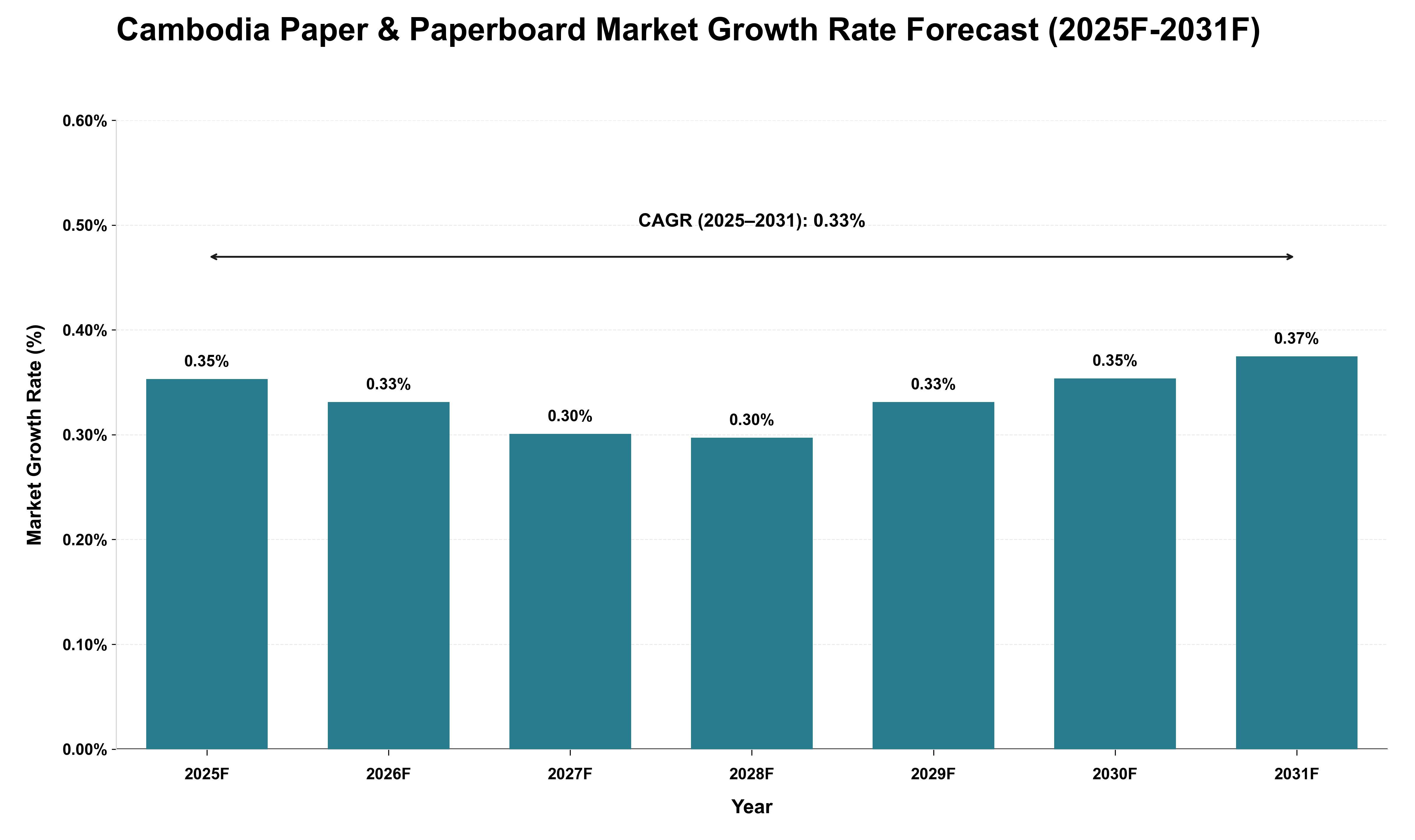 Cambodia Paper & Paperboard Market Growth Rate Analysis (2025 - 2031)