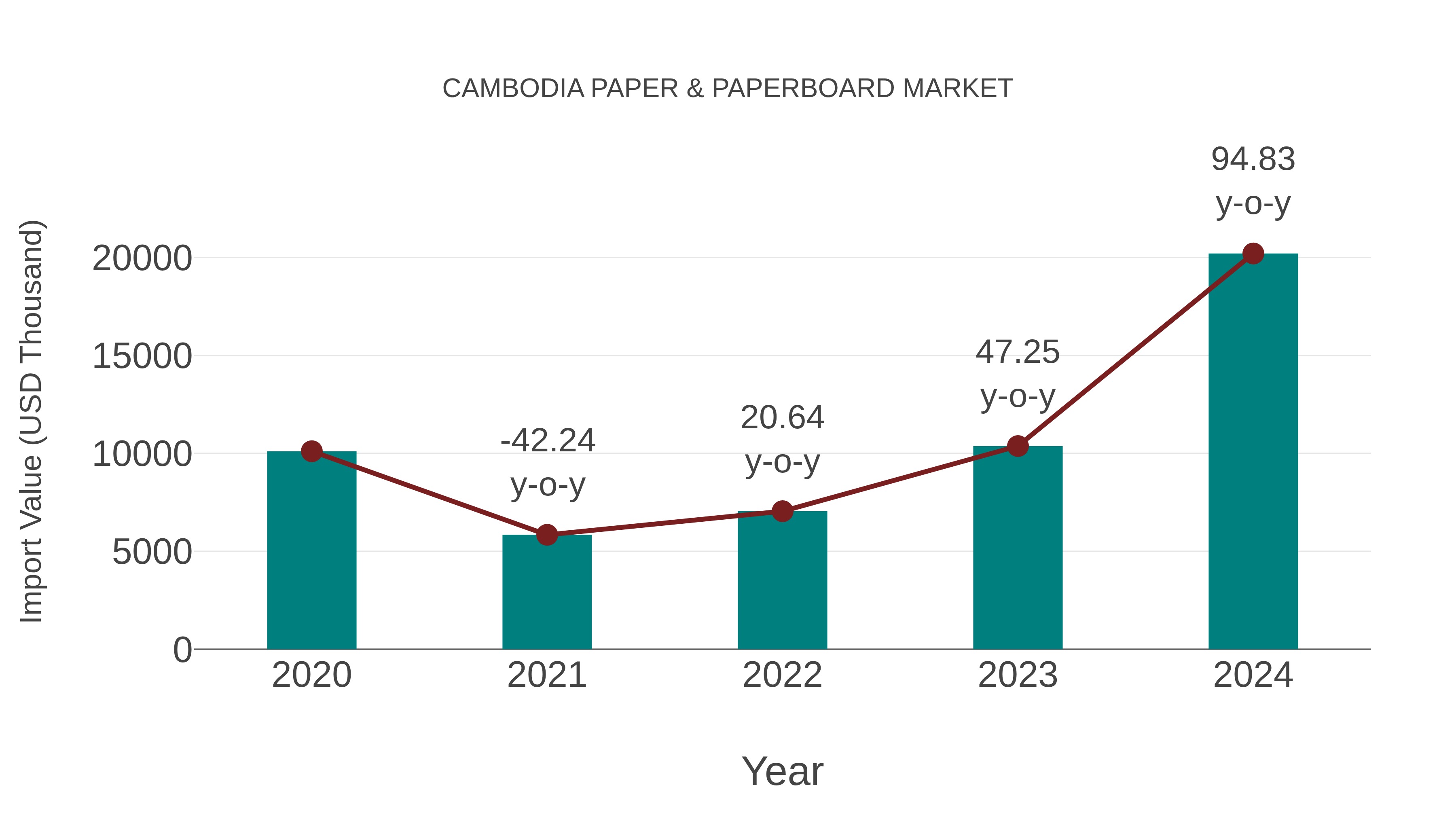 Cambodia Paper & Paperboard Market: Import Trend Analysis